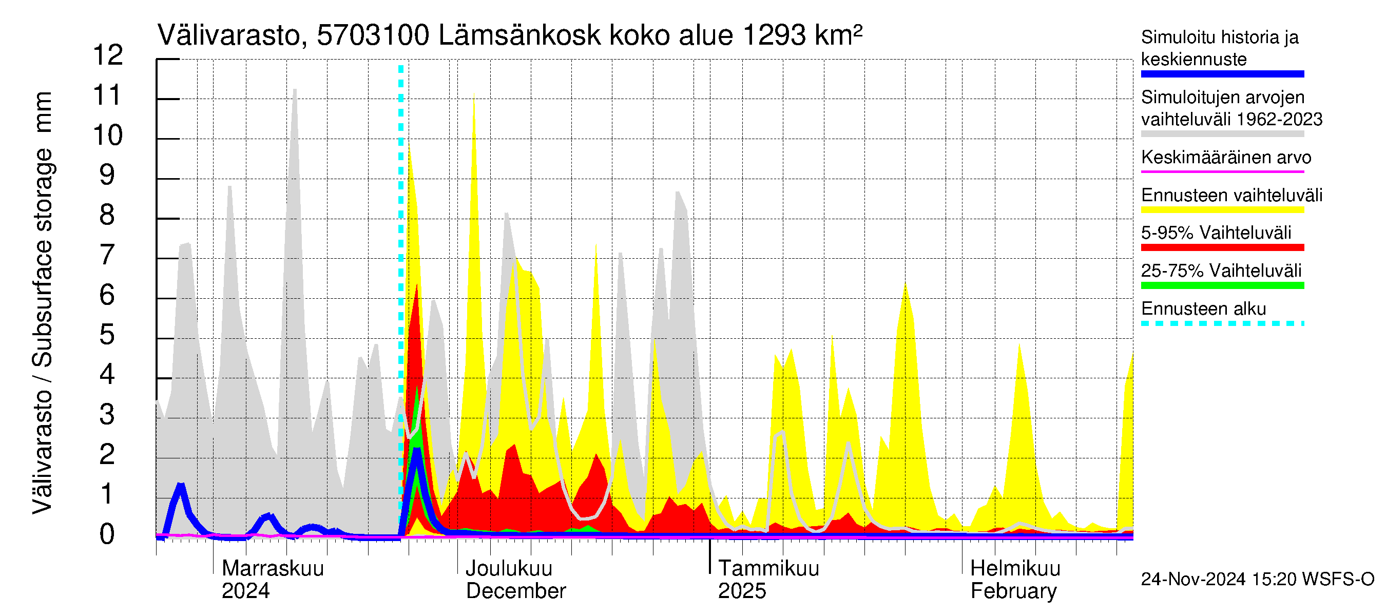 Siikajoen vesistöalue - Lämsänkoski Uljuan tulovirtaama: Välivarasto