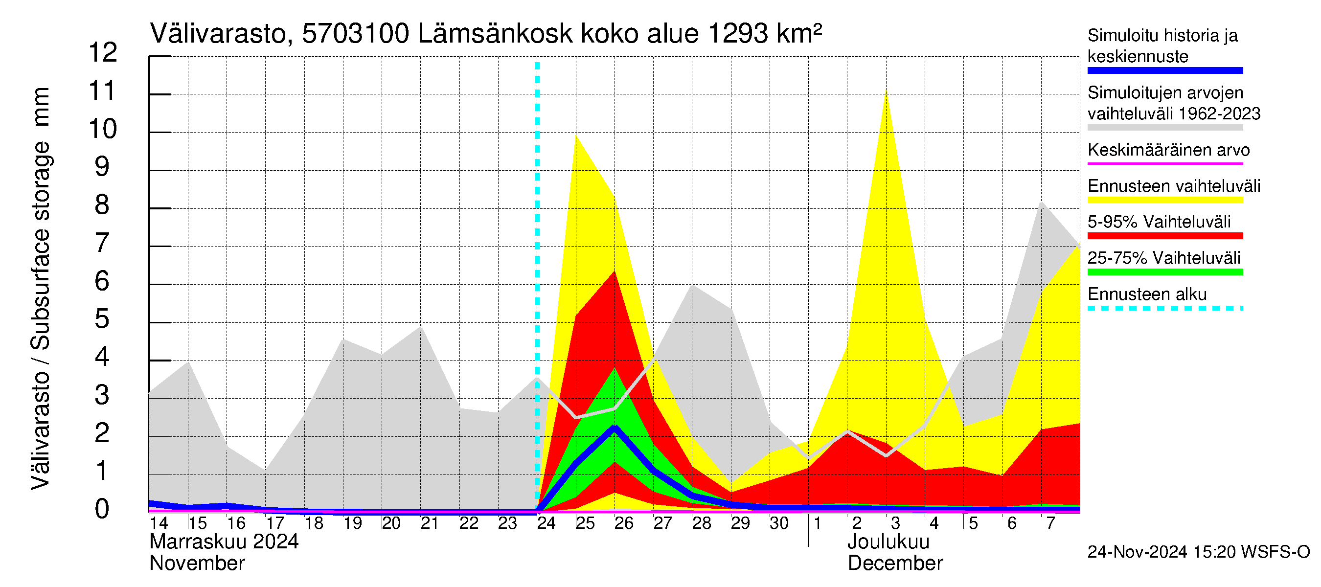 Siikajoen vesistöalue - Lämsänkoski Uljuan tulovirtaama: Välivarasto