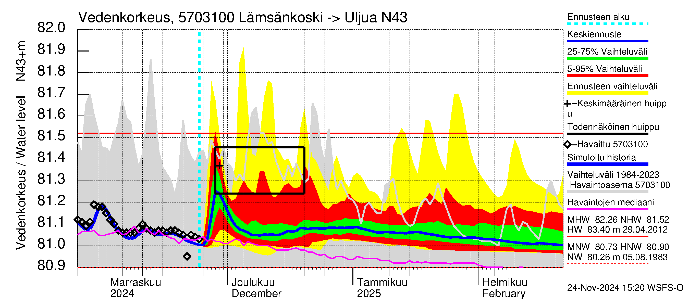 Siikajoen vesistöalue - Lämsänkoski Uljuan tulovirtaama: Vedenkorkeus - jakaumaennuste