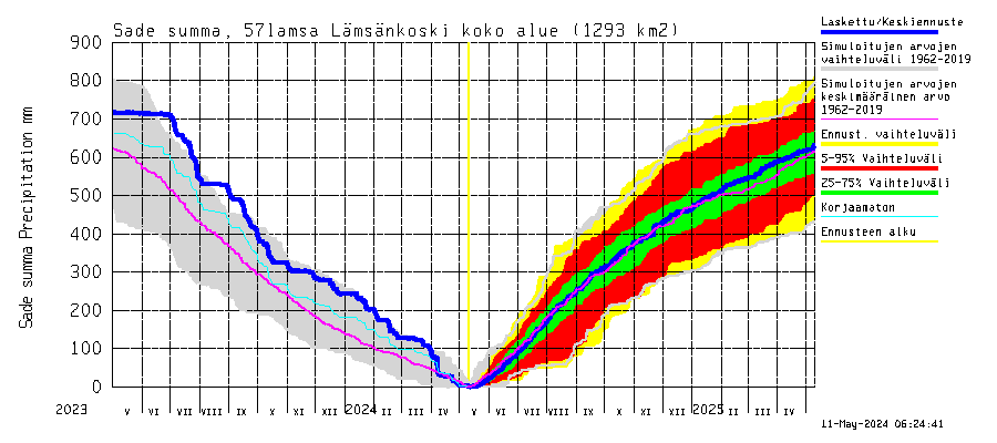 Siikajoen vesistöalue - Lämsänkoski kokonaisvirtaama: Sade - summa