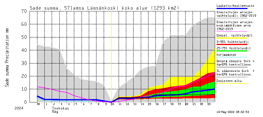 Siikajoen vesistöalue - Lämsänkoski kokonaisvirtaama: Sade - summa