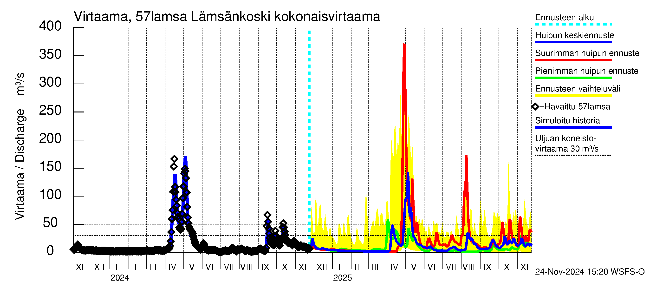 Siikajoen vesistöalue - Lämsänkoski Uljuan tulovirtaama: 