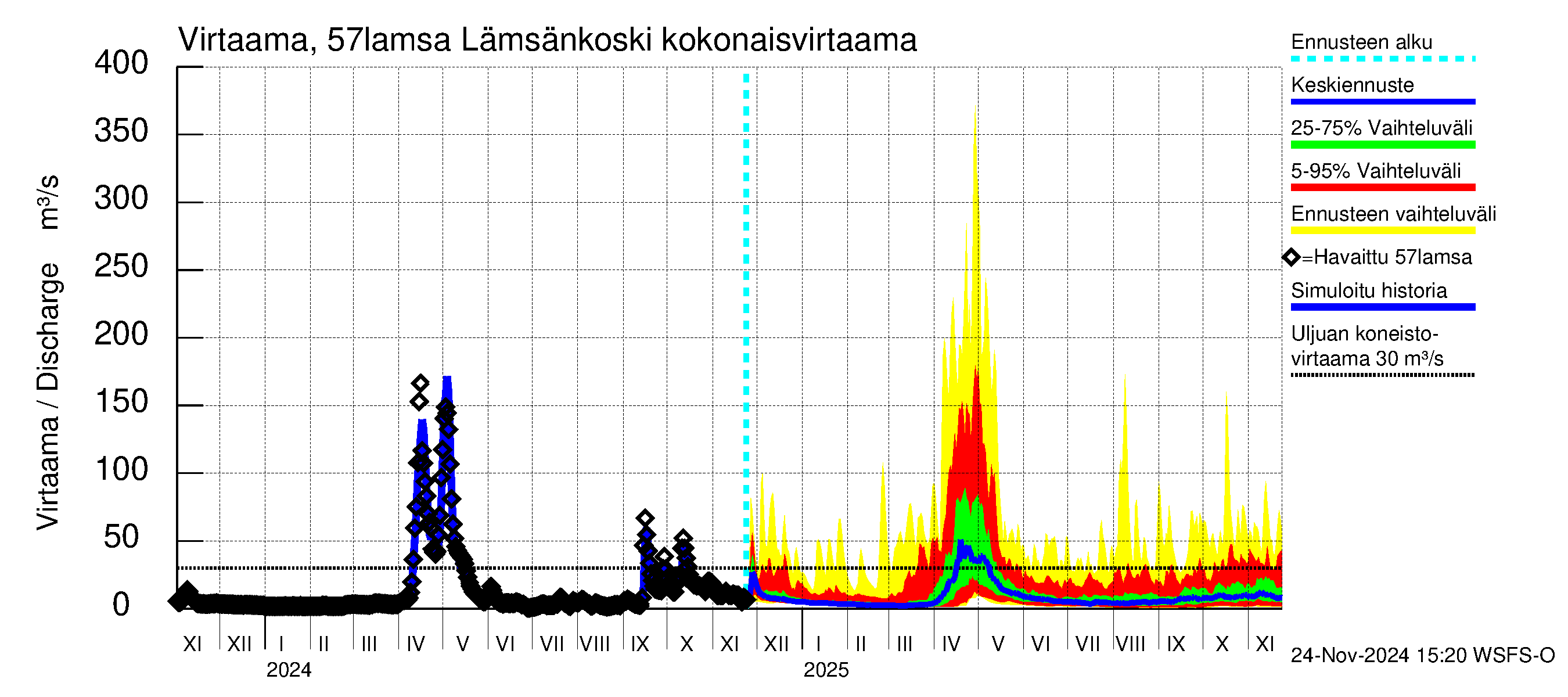 Siikajoen vesistöalue - Lämsänkoski Uljuan tulovirtaama: 