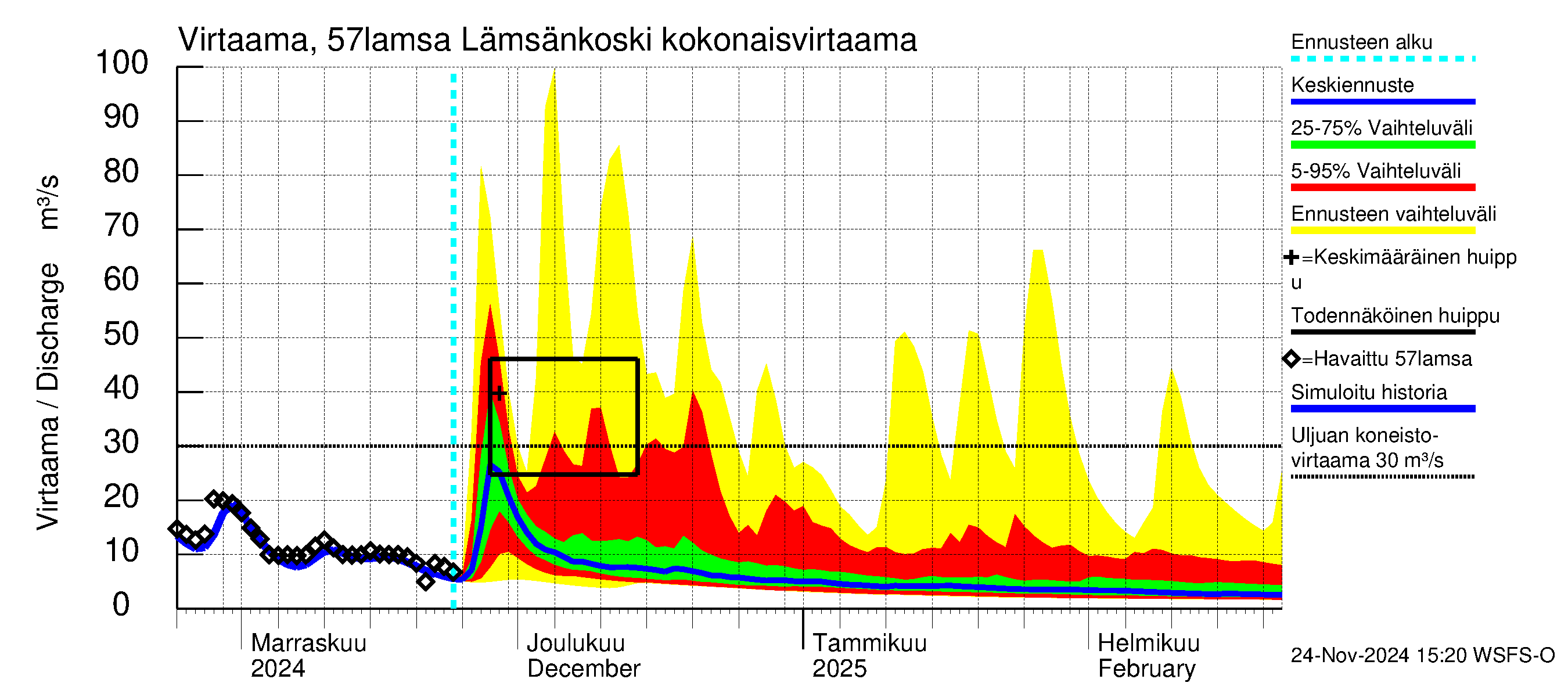 Siikajoen vesistöalue - Lämsänkoski Uljuan tulovirtaama: 