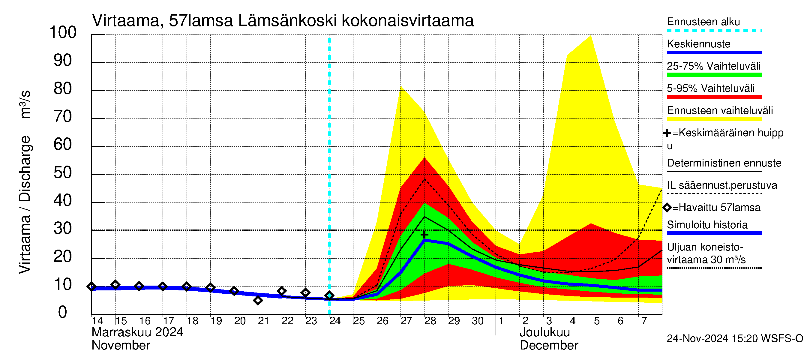 Siikajoen vesistöalue - Lämsänkoski Uljuan tulovirtaama: 