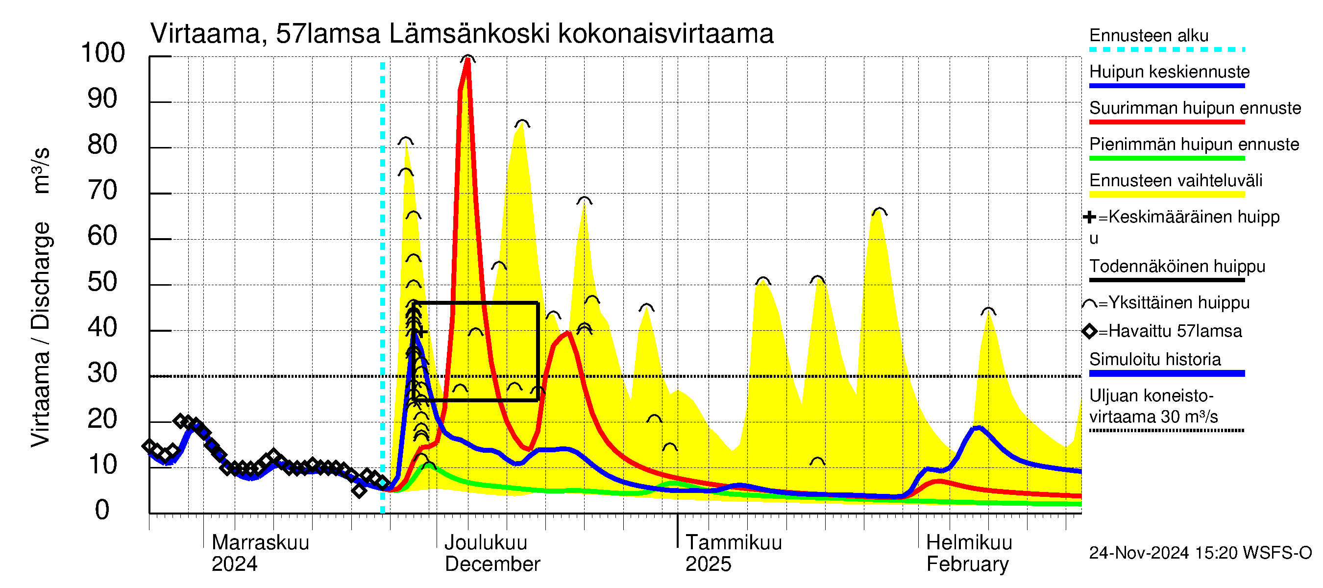 Siikajoen vesistöalue - Lämsänkoski Uljuan tulovirtaama: 