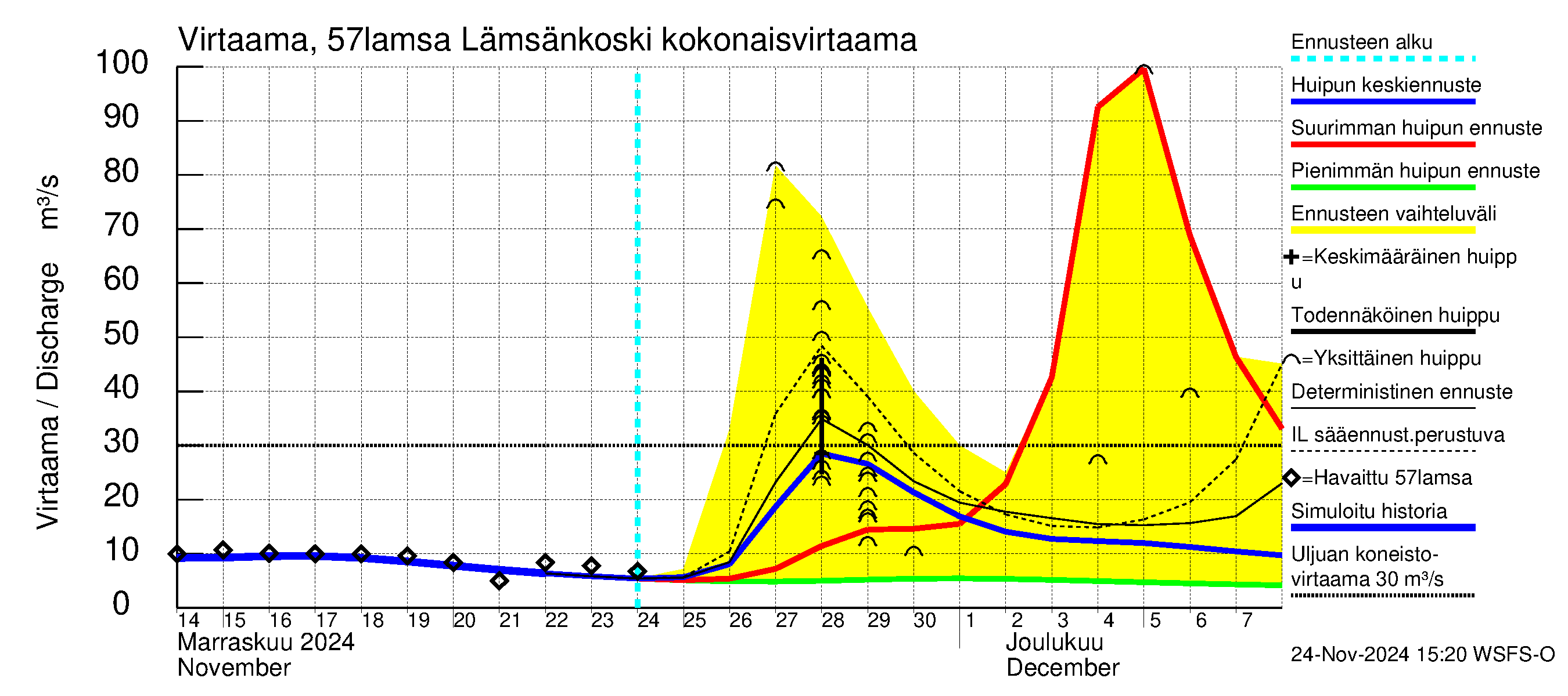 Siikajoen vesistöalue - Lämsänkoski Uljuan tulovirtaama: 