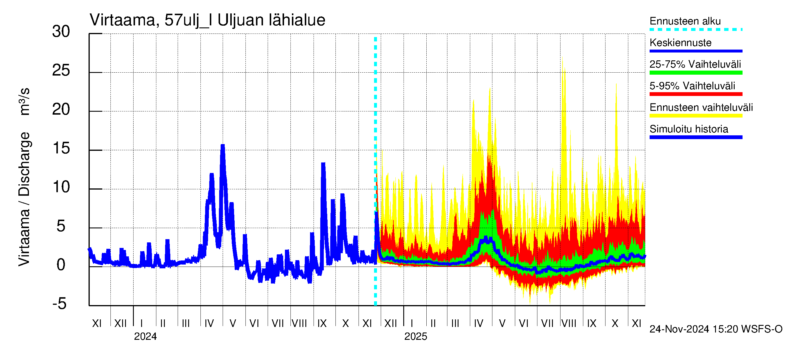 Siikajoen vesistöalue - Uljuan tekojärvi: Lähtövirtaama / juoksutus - jakaumaennuste