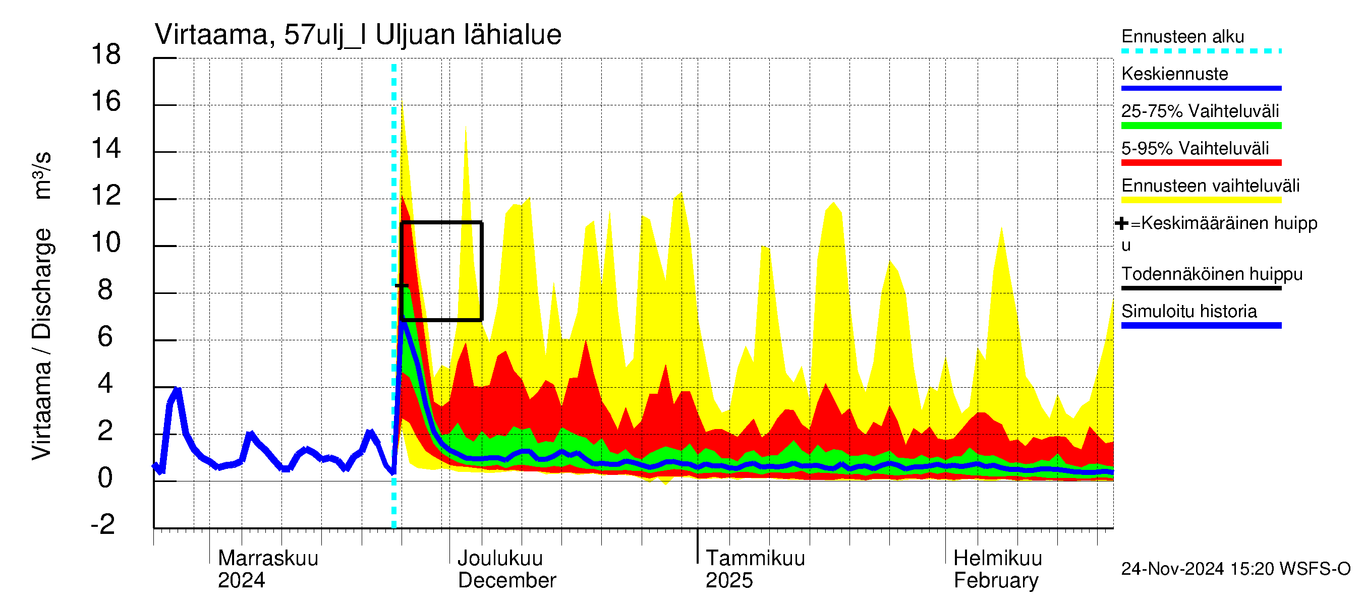 Siikajoen vesistöalue - Uljuan tekojärvi: Lähtövirtaama / juoksutus - jakaumaennuste