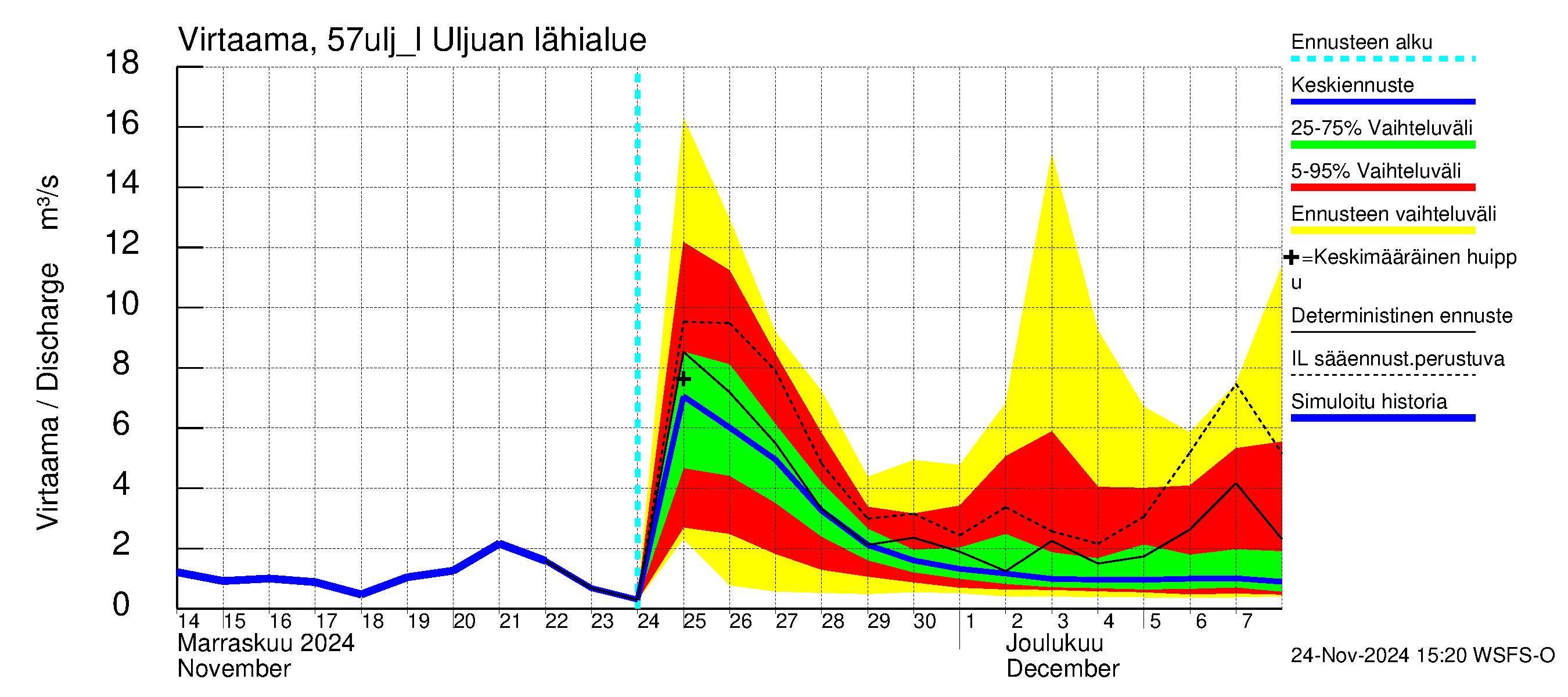 Siikajoen vesistöalue - Uljuan tekojärvi: Lähtövirtaama / juoksutus - jakaumaennuste