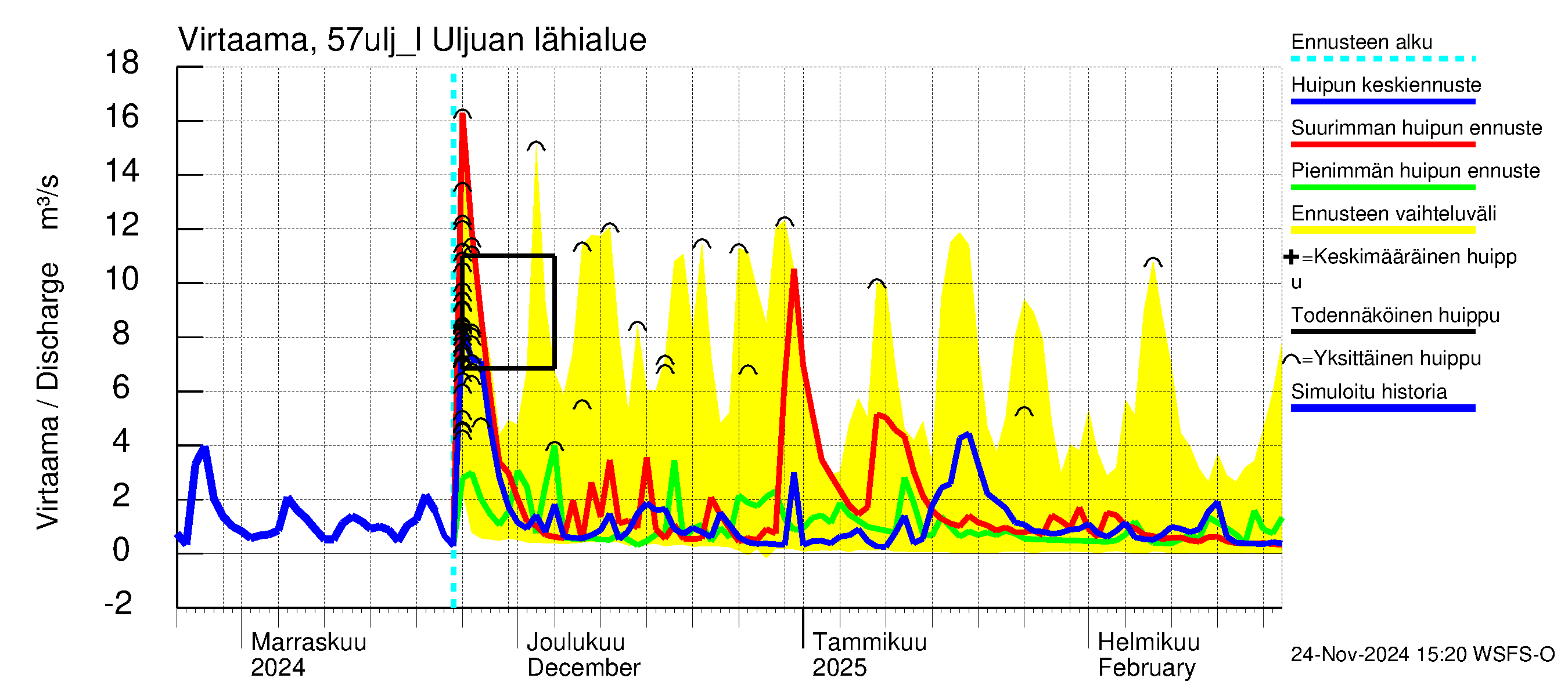 Siikajoen vesistöalue - Uljuan tekojärvi: Lähtövirtaama / juoksutus - huippujen keski- ja ääriennusteet