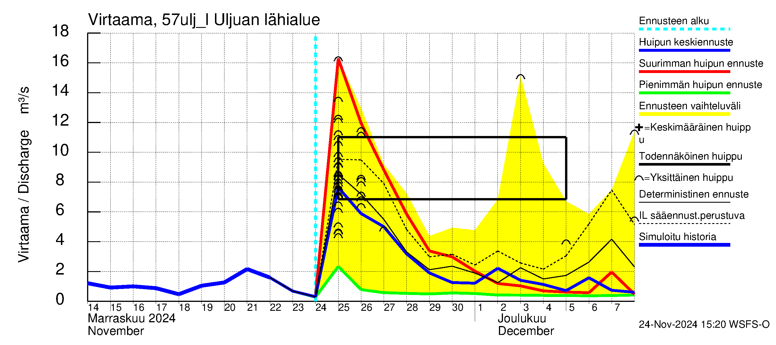 Siikajoen vesistöalue - Uljuan tekojärvi: Lähtövirtaama / juoksutus - huippujen keski- ja ääriennusteet