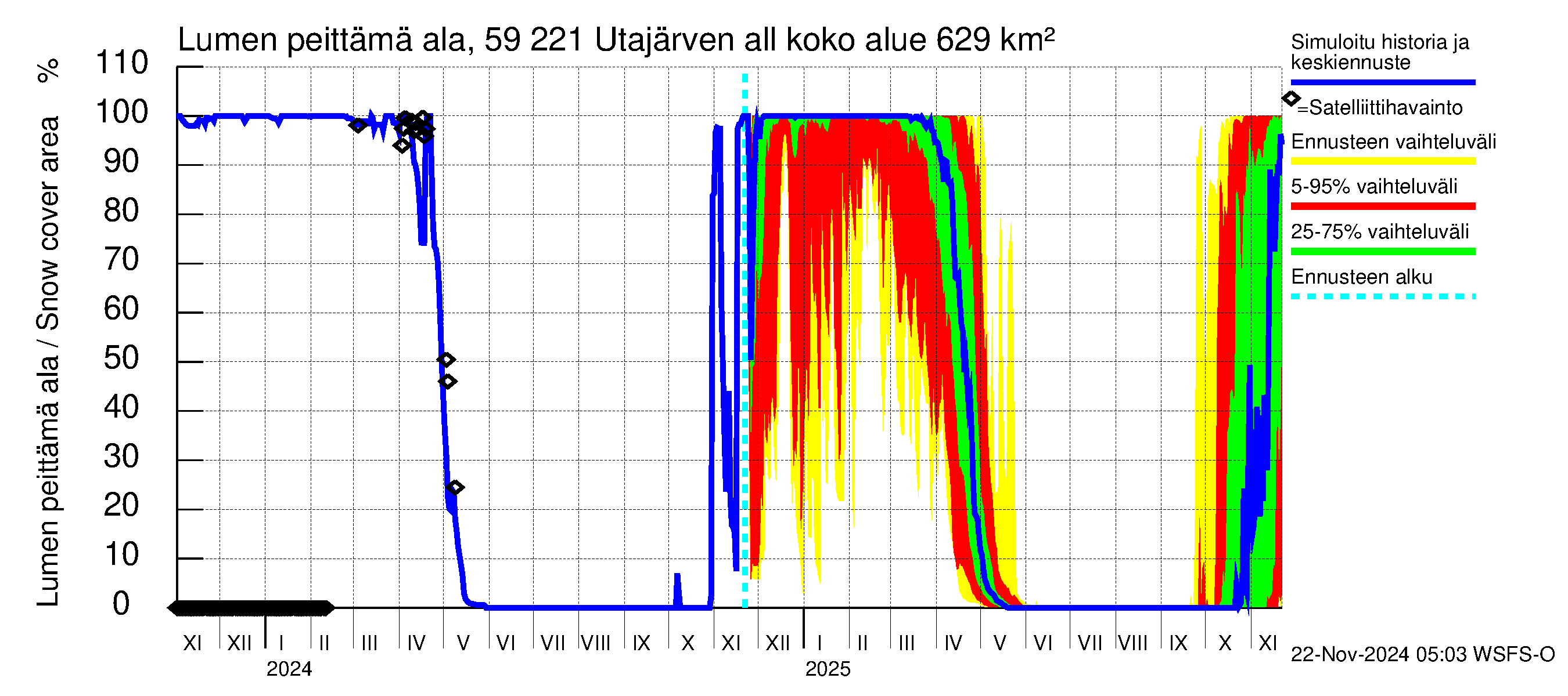 Oulujoen vesistöalue - Utajärven allas: Lumen peittämä ala