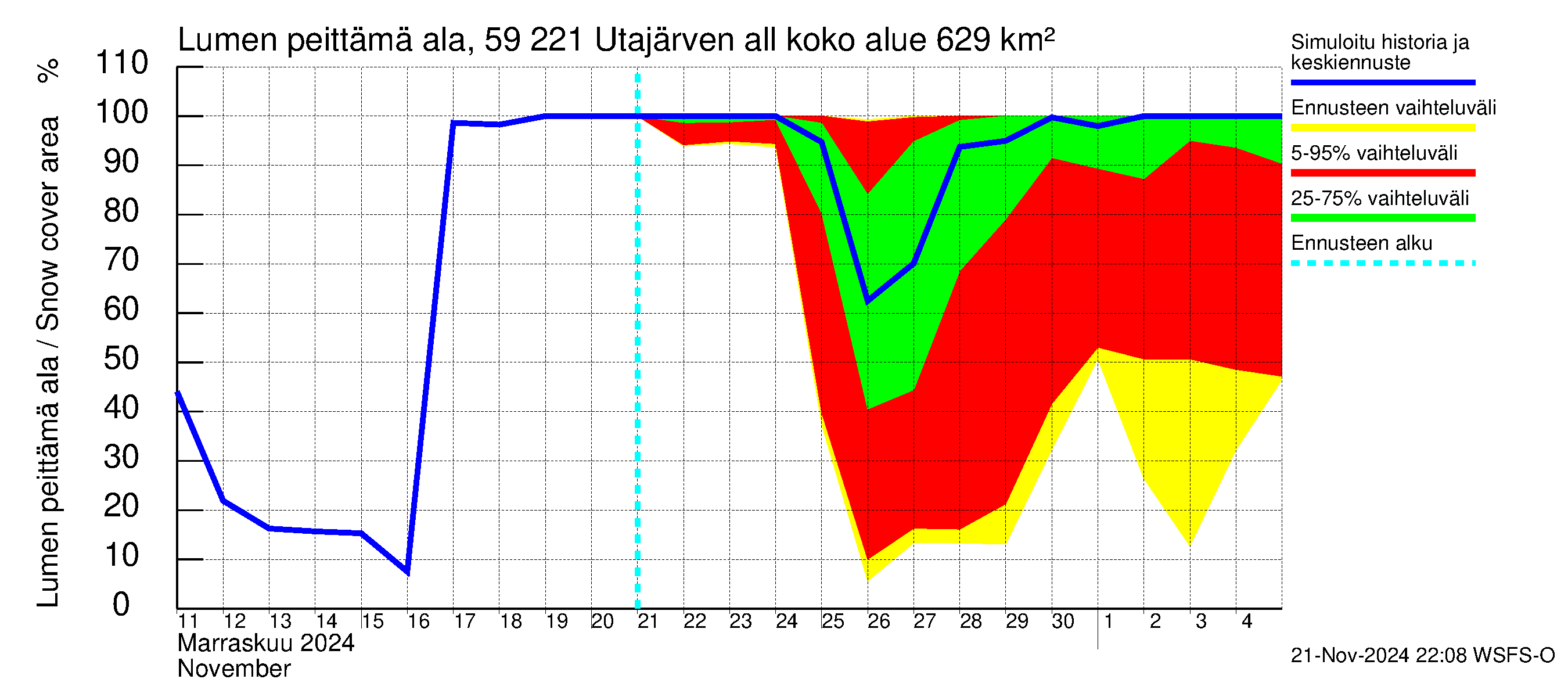 Oulujoen vesistöalue - Utajärven allas: Lumen peittämä ala