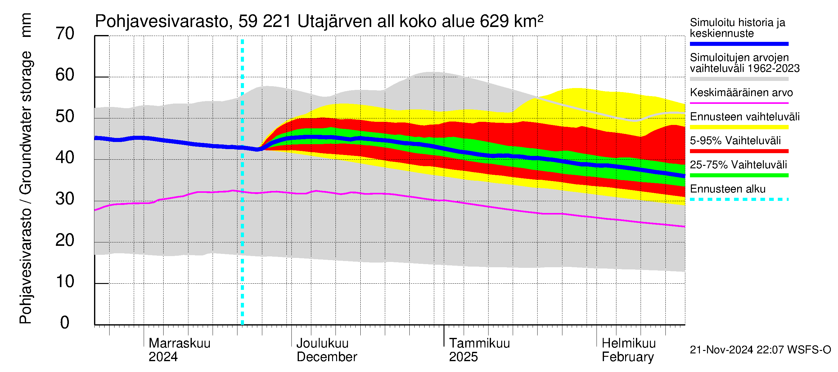 Oulujoen vesistöalue - Utajärven allas: Pohjavesivarasto