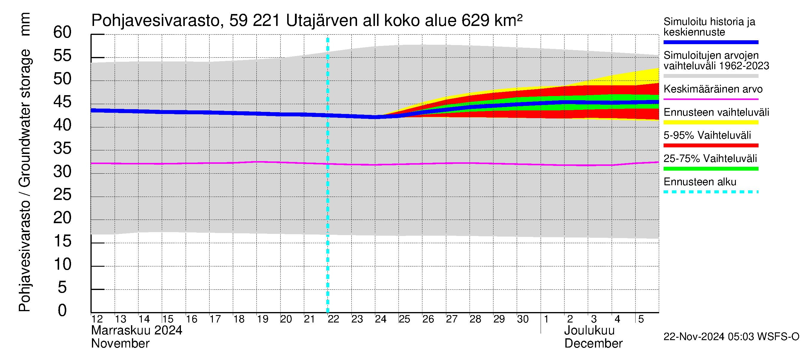 Oulujoen vesistöalue - Utajärven allas: Pohjavesivarasto