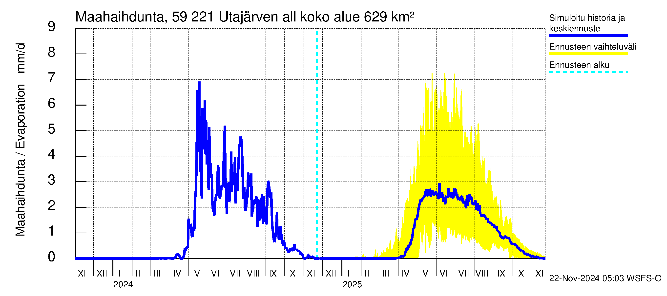 Oulujoen vesistöalue - Utajärven allas: Haihdunta maa-alueelta