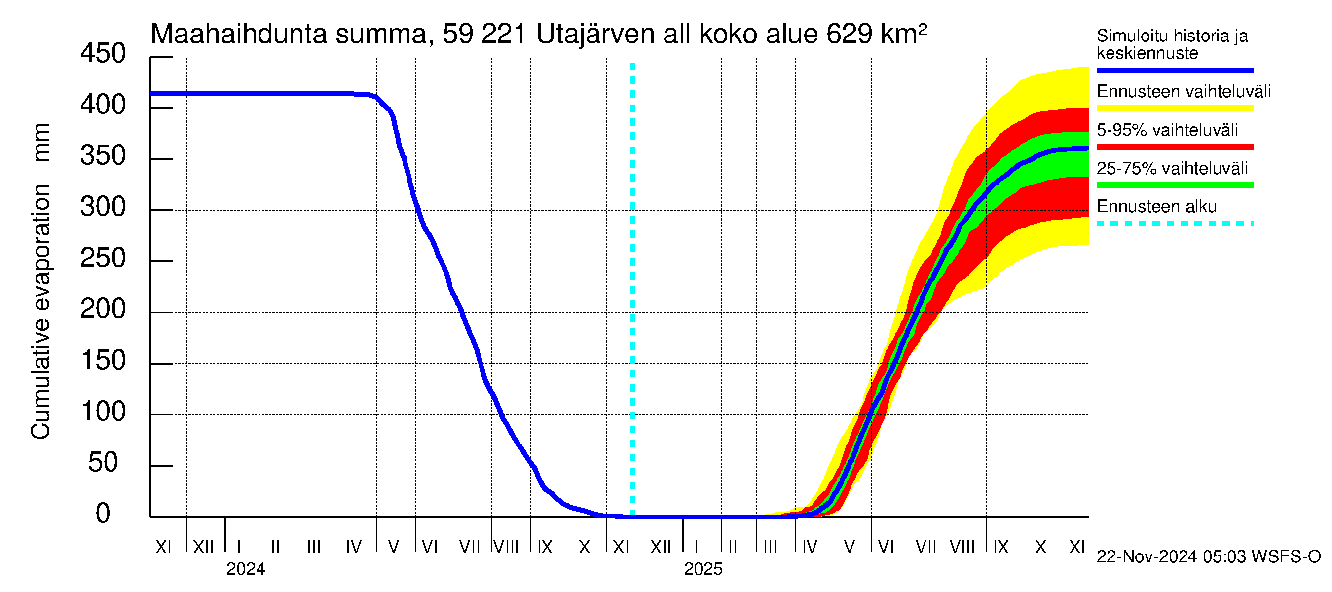 Oulujoen vesistöalue - Utajärven allas: Haihdunta maa-alueelta - summa