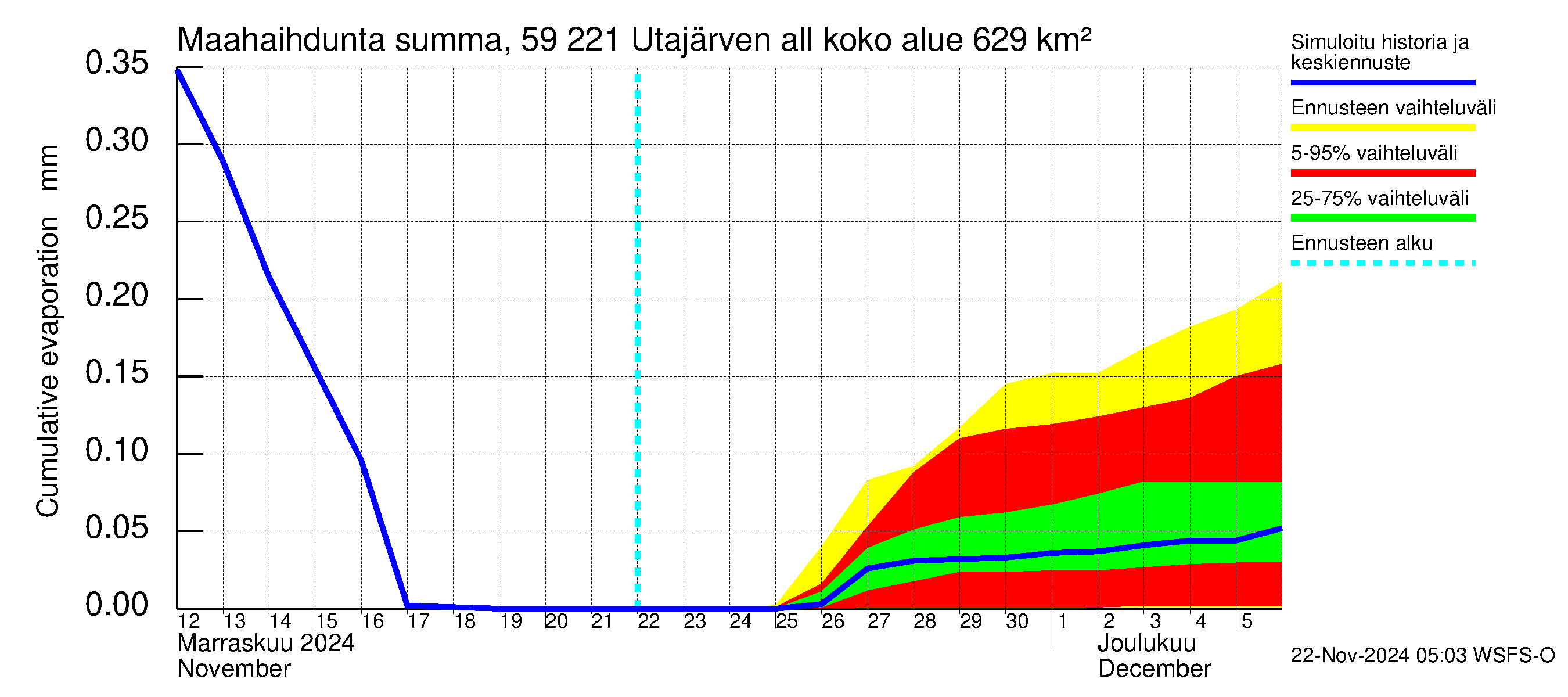 Oulujoen vesistöalue - Utajärven allas: Haihdunta maa-alueelta - summa