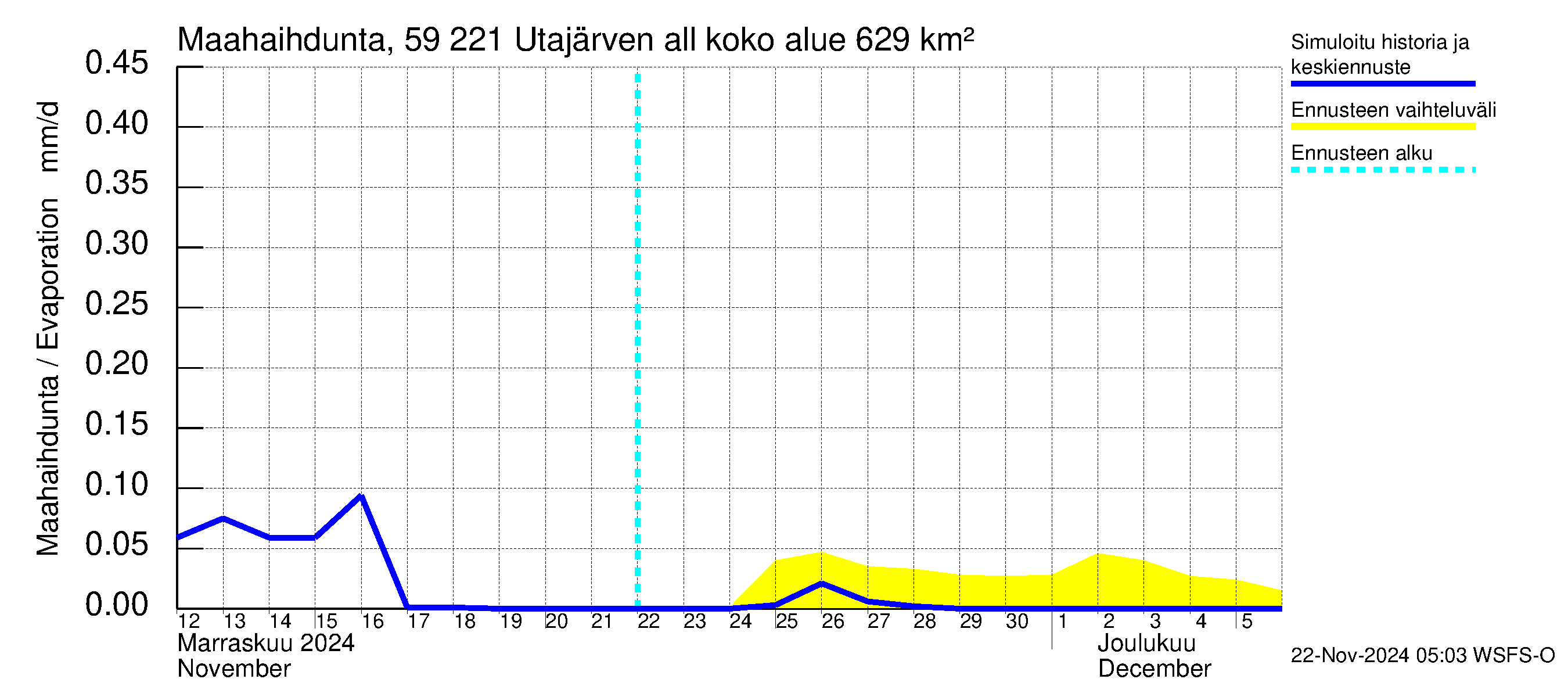 Oulujoen vesistöalue - Utajärven allas: Haihdunta maa-alueelta