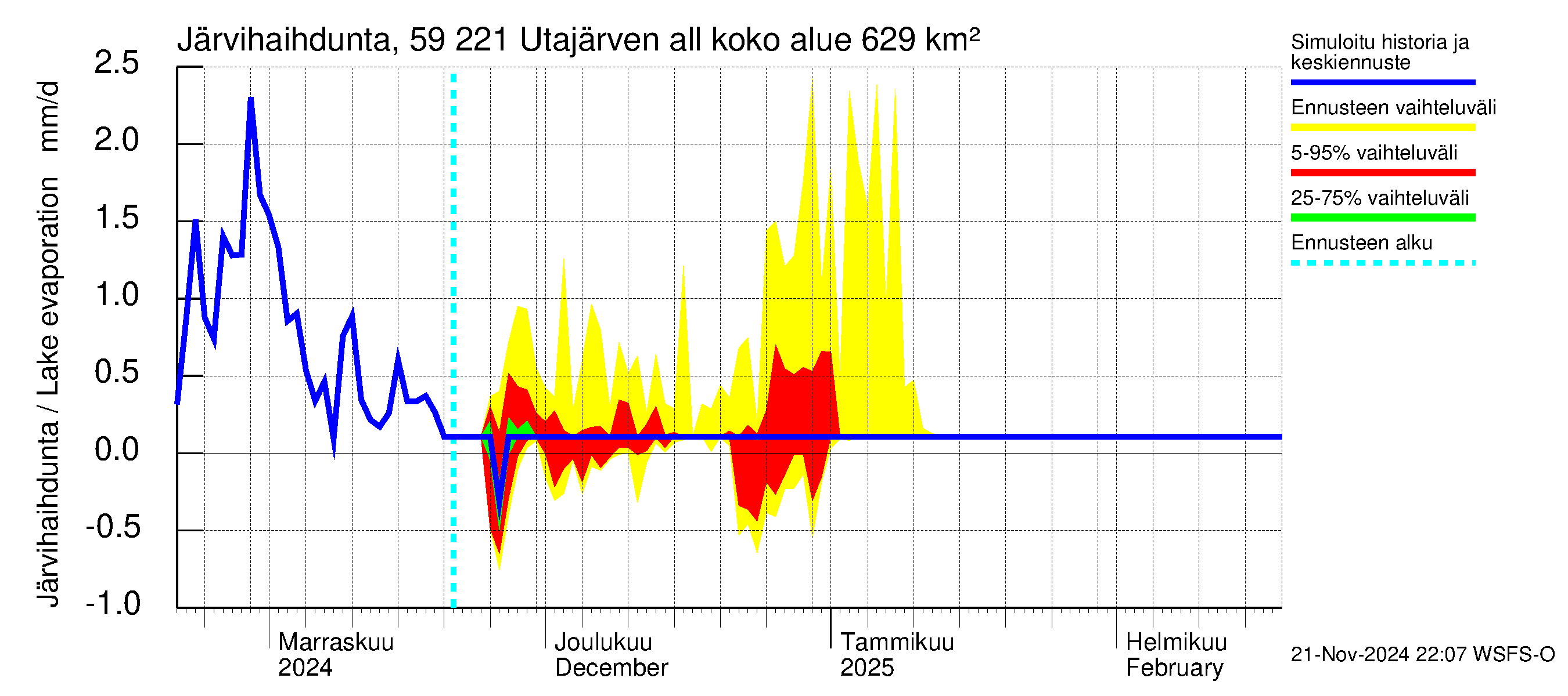 Oulujoen vesistöalue - Utajärven allas: Järvihaihdunta