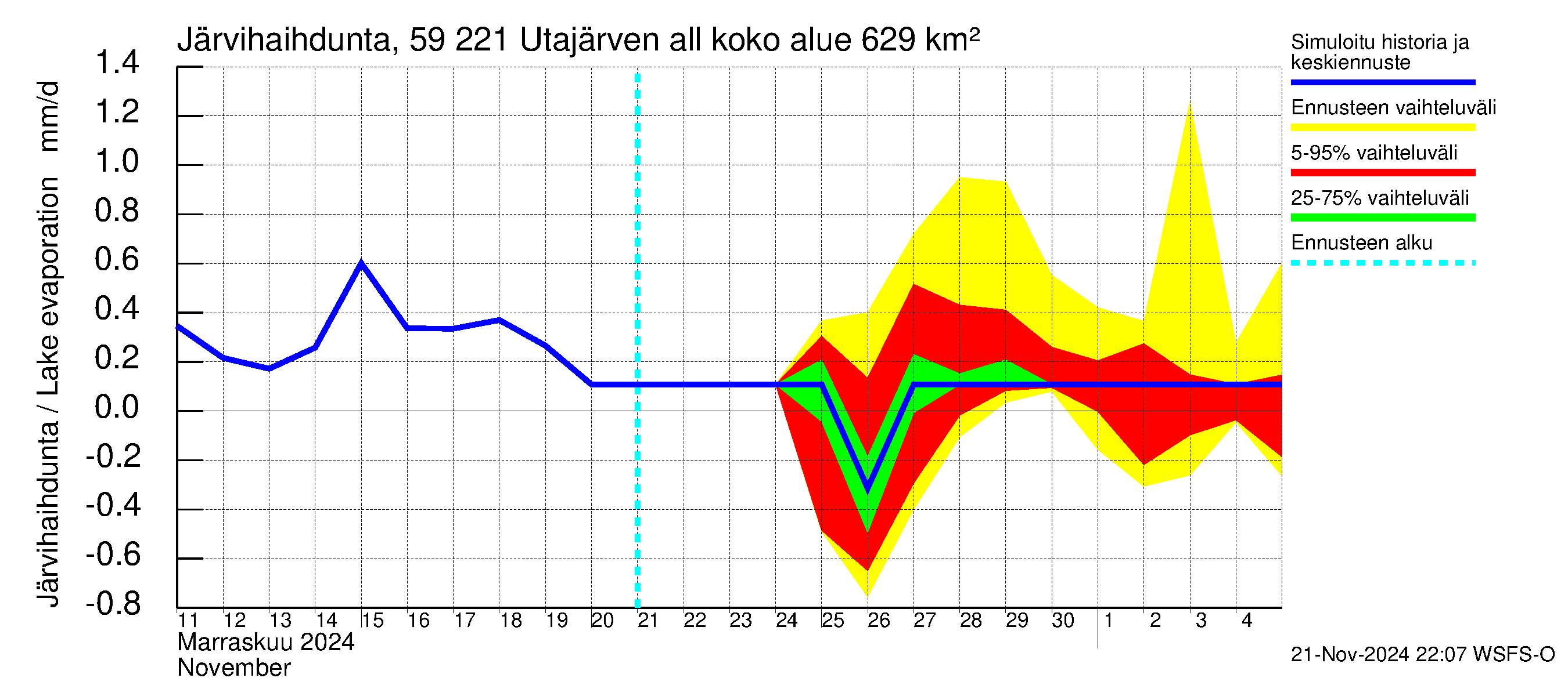 Oulujoen vesistöalue - Utajärven allas: Järvihaihdunta