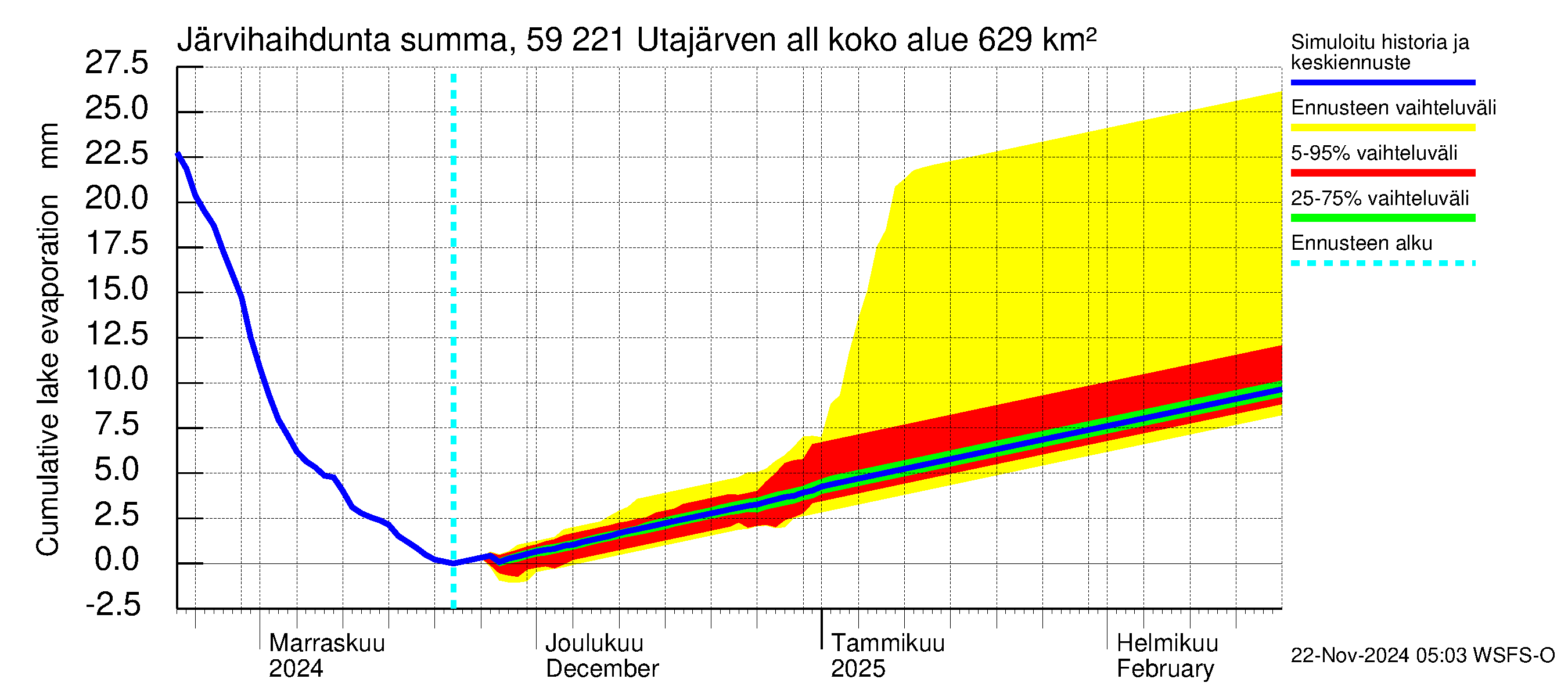 Oulujoen vesistöalue - Utajärven allas: Järvihaihdunta - summa