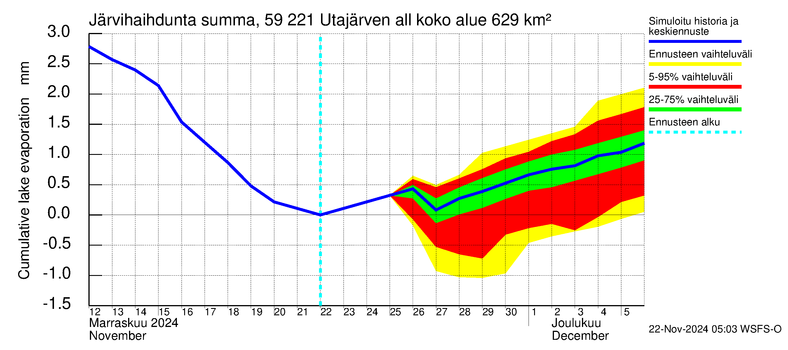 Oulujoen vesistöalue - Utajärven allas: Järvihaihdunta - summa