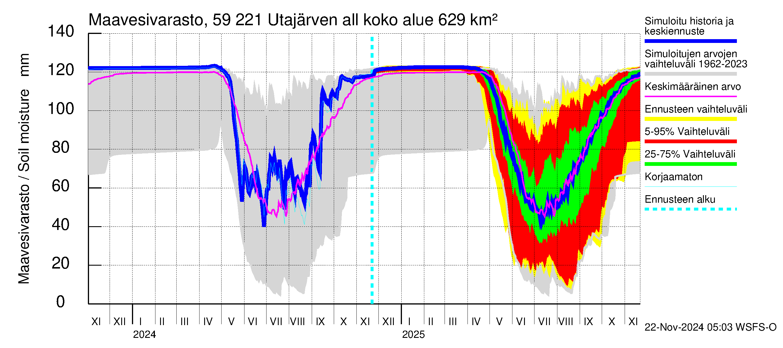 Oulujoen vesistöalue - Utajärven allas: Maavesivarasto