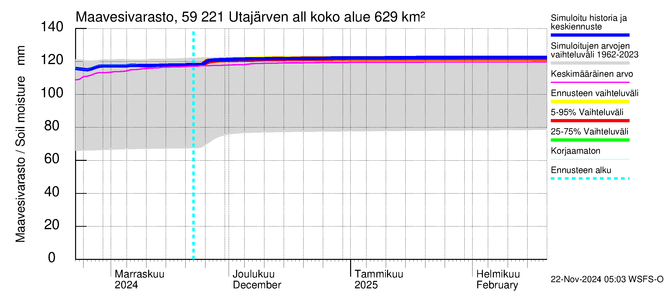 Oulujoen vesistöalue - Utajärven allas: Maavesivarasto