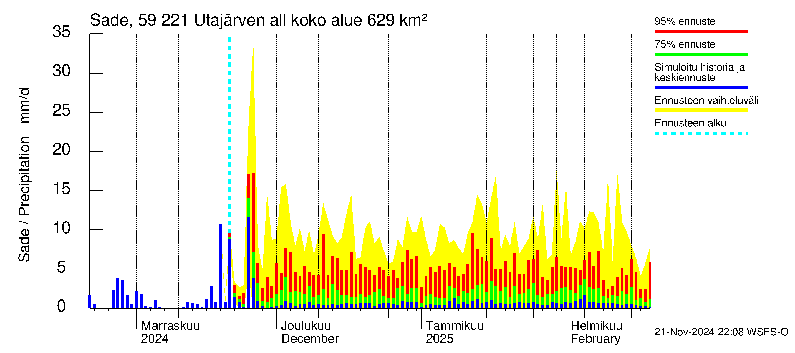 Oulujoen vesistöalue - Utajärven allas: Sade