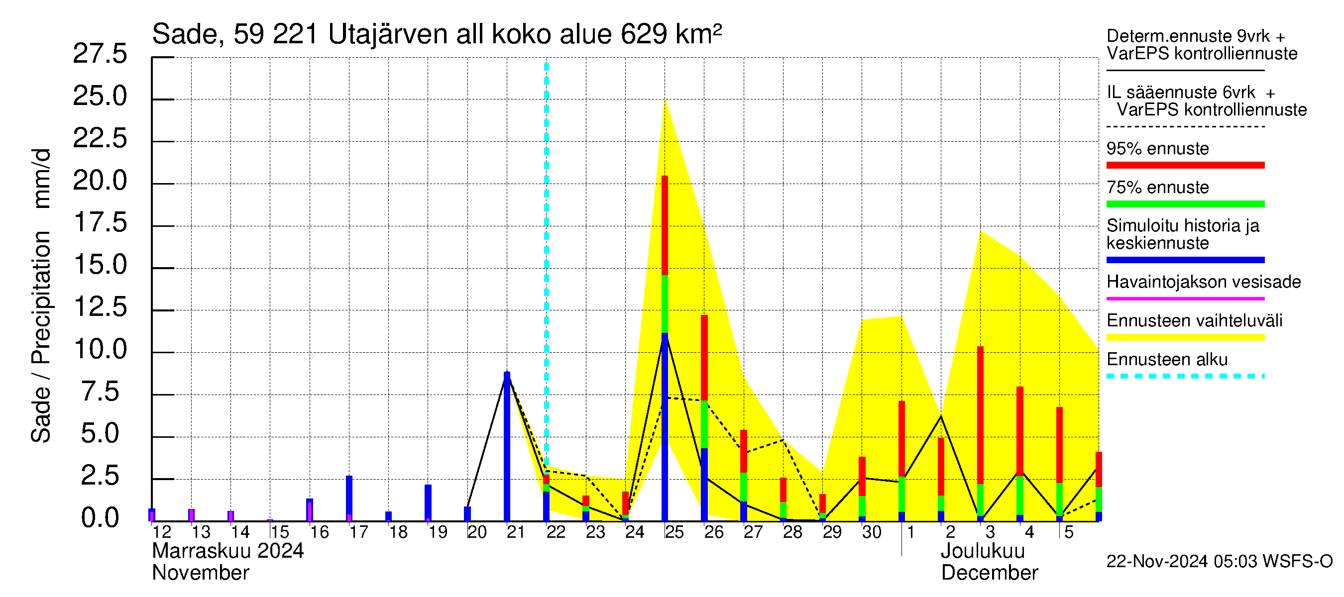 Oulujoen vesistöalue - Utajärven allas: Sade