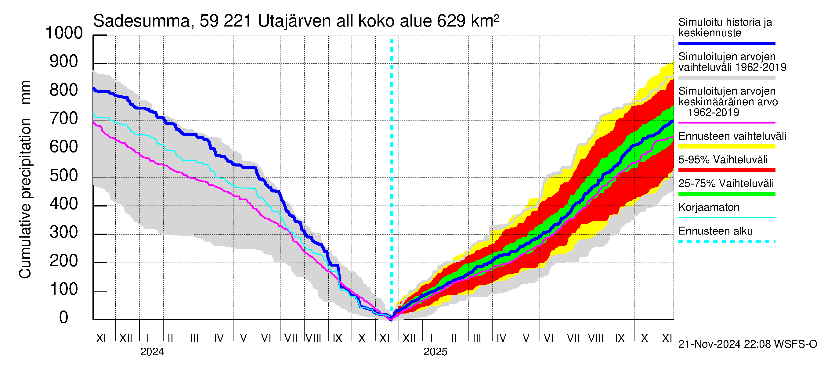 Oulujoen vesistöalue - Utajärven allas: Sade - summa