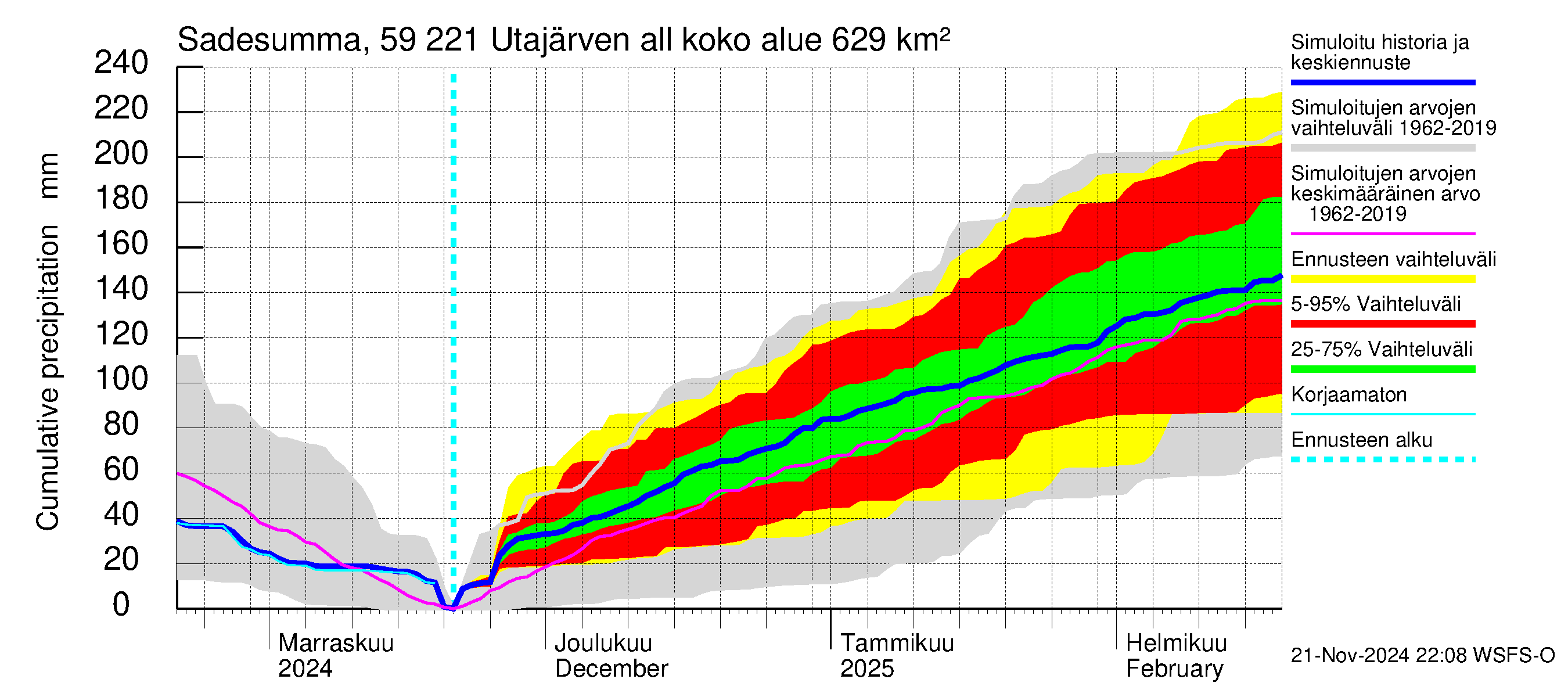 Oulujoen vesistöalue - Utajärven allas: Sade - summa