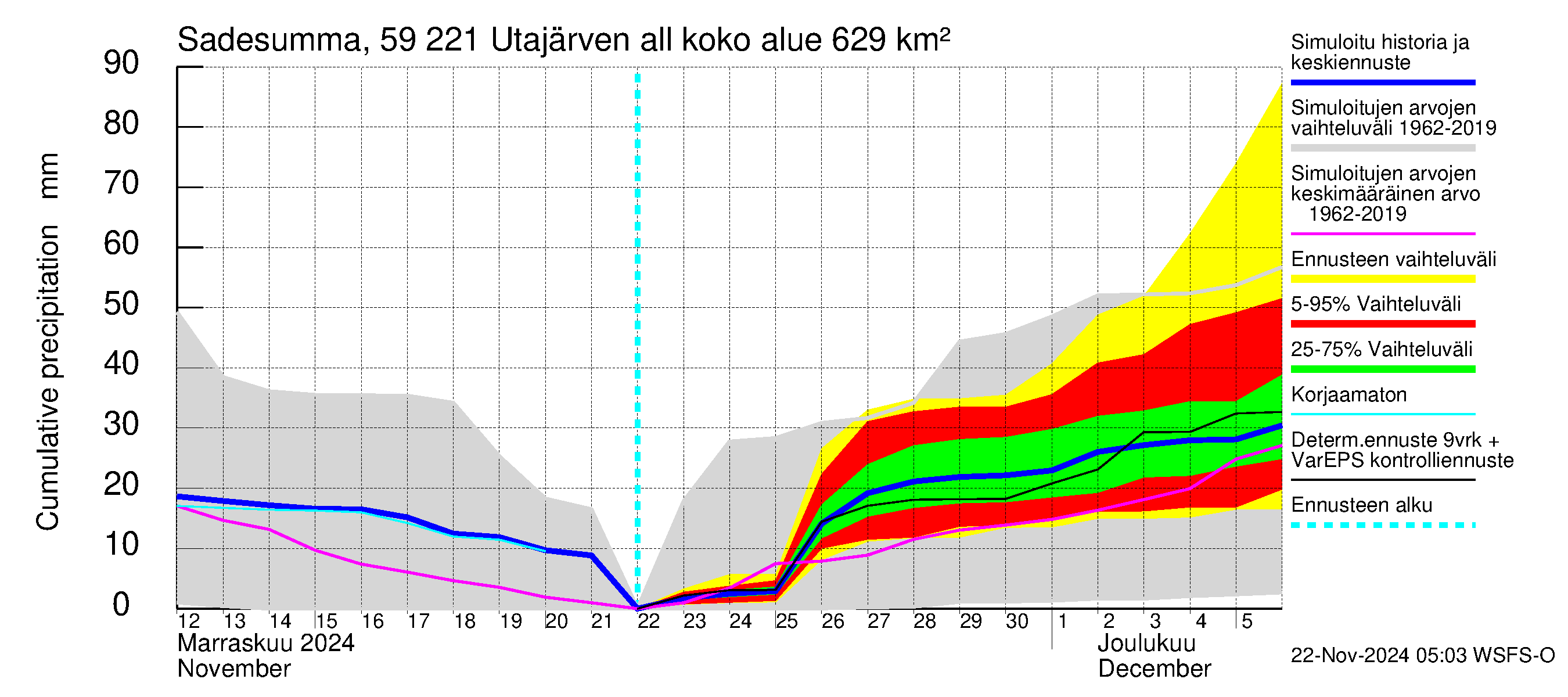 Oulujoen vesistöalue - Utajärven allas: Sade - summa