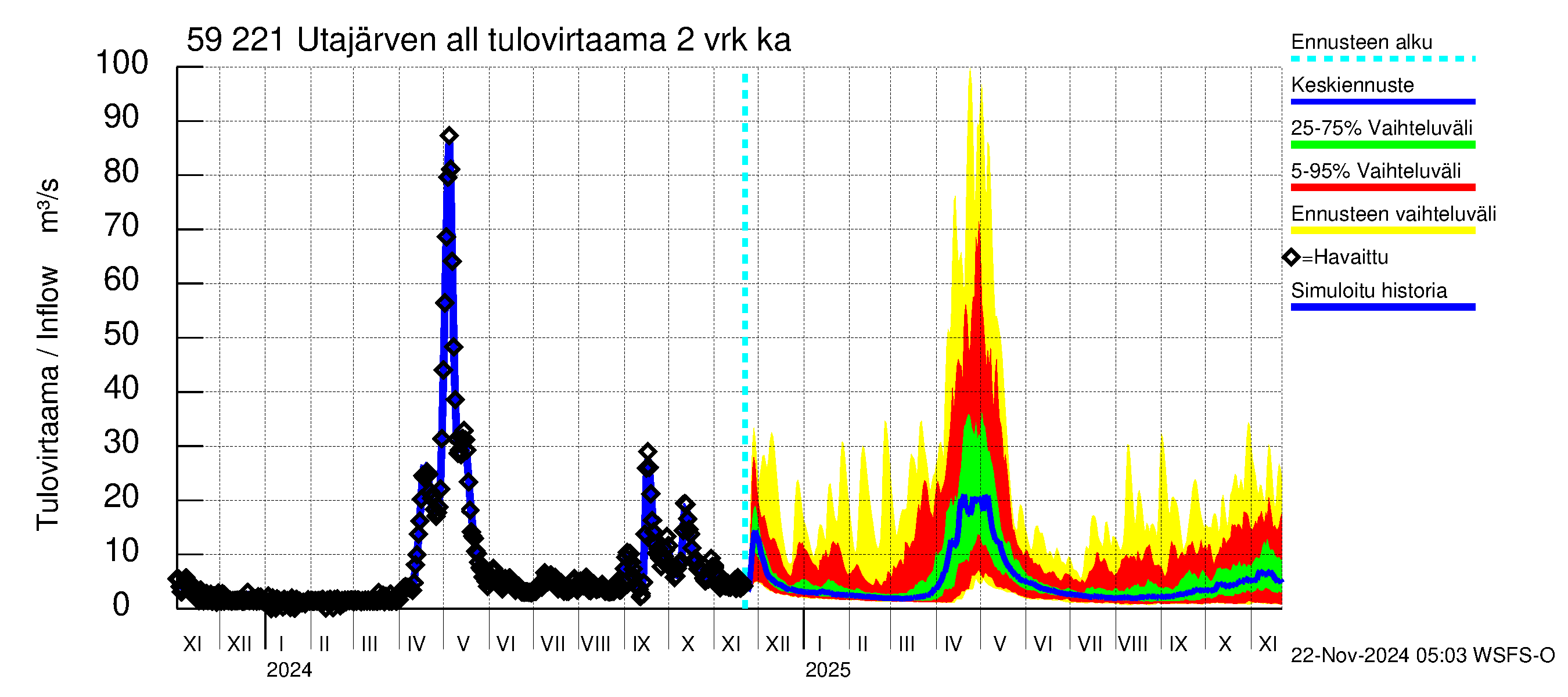 Oulujoen vesistöalue - Utajärven allas: Tulovirtaama (usean vuorokauden liukuva keskiarvo) - jakaumaennuste