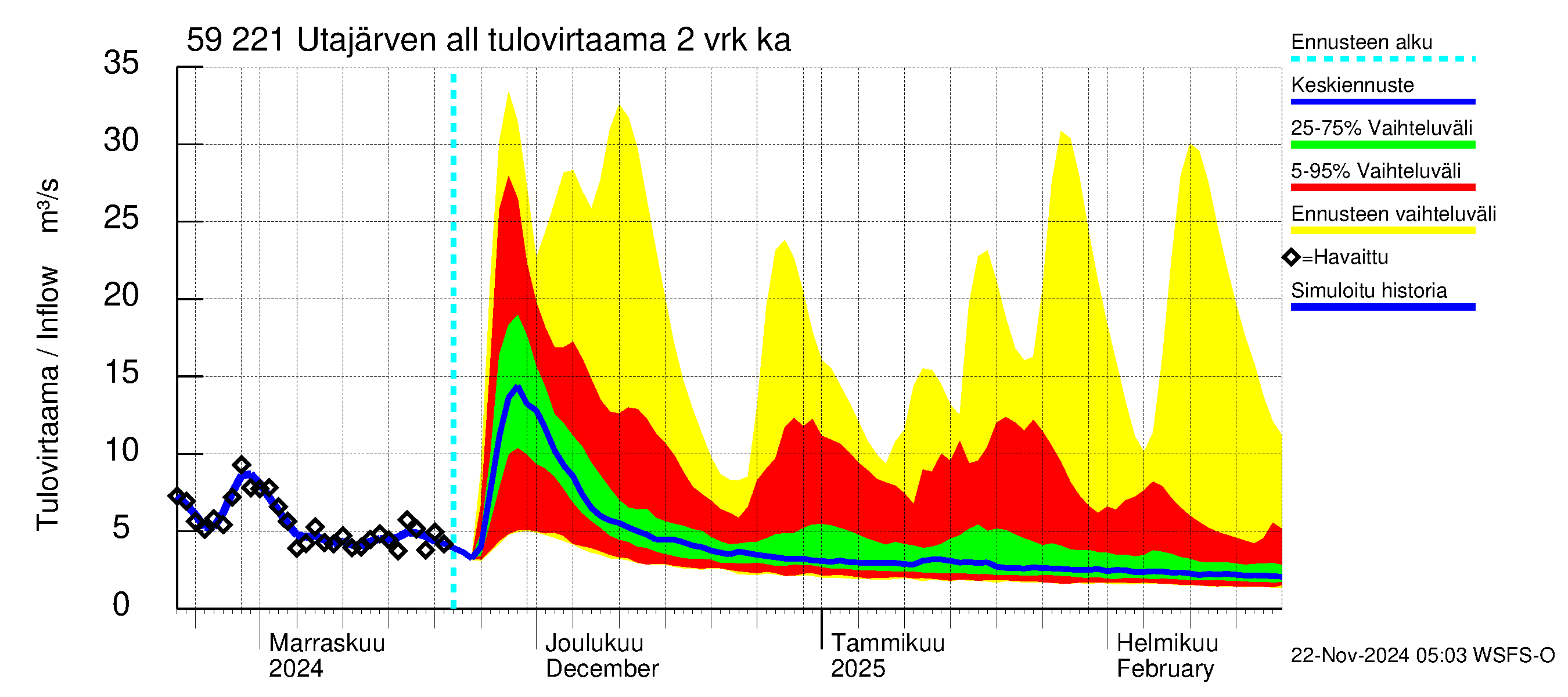 Oulujoen vesistöalue - Utajärven allas: Tulovirtaama (usean vuorokauden liukuva keskiarvo) - jakaumaennuste