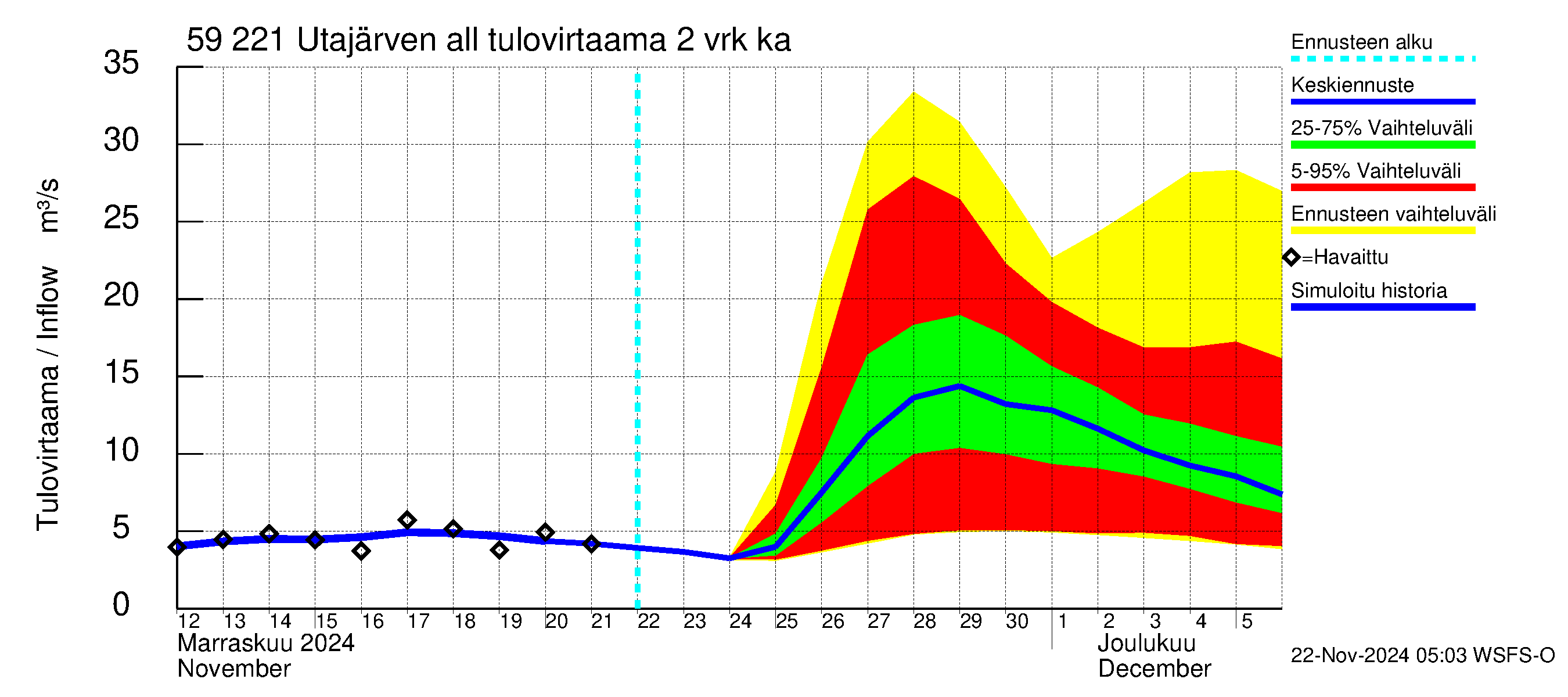 Oulujoen vesistöalue - Utajärven allas: Tulovirtaama (usean vuorokauden liukuva keskiarvo) - jakaumaennuste