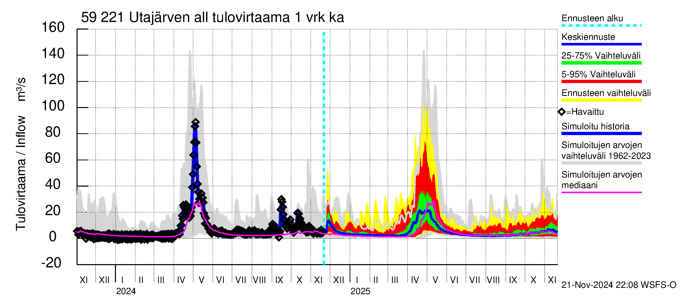 Oulujoen vesistöalue - Utajärven allas: Tulovirtaama - jakaumaennuste