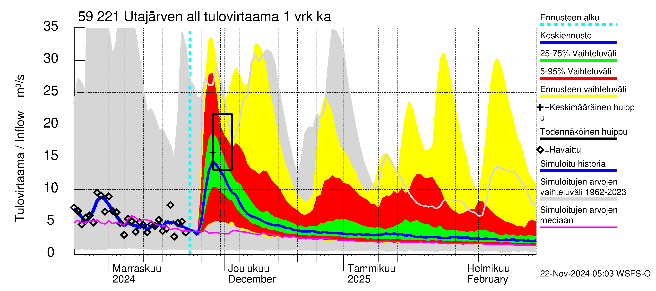 Oulujoen vesistöalue - Utajärven allas: Tulovirtaama - jakaumaennuste