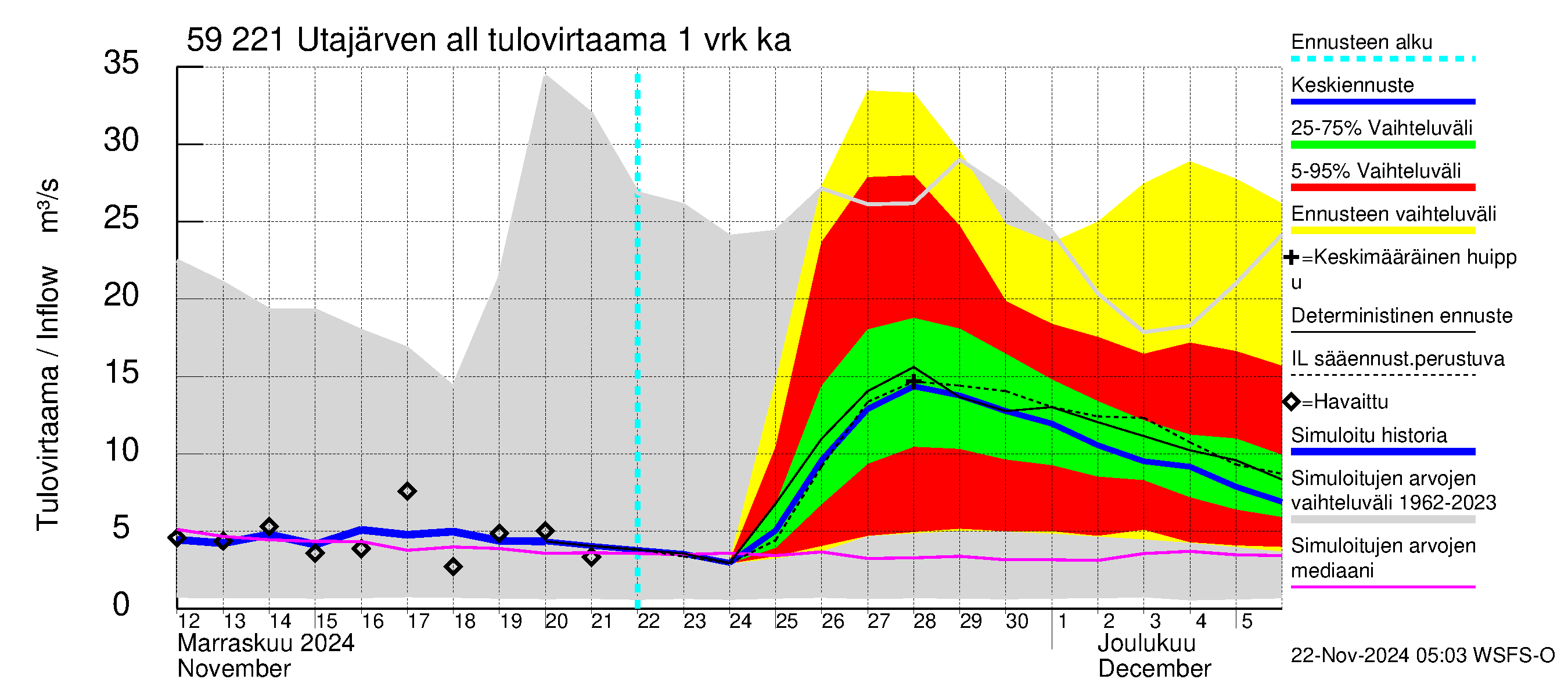 Oulujoen vesistöalue - Utajärven allas: Tulovirtaama - jakaumaennuste