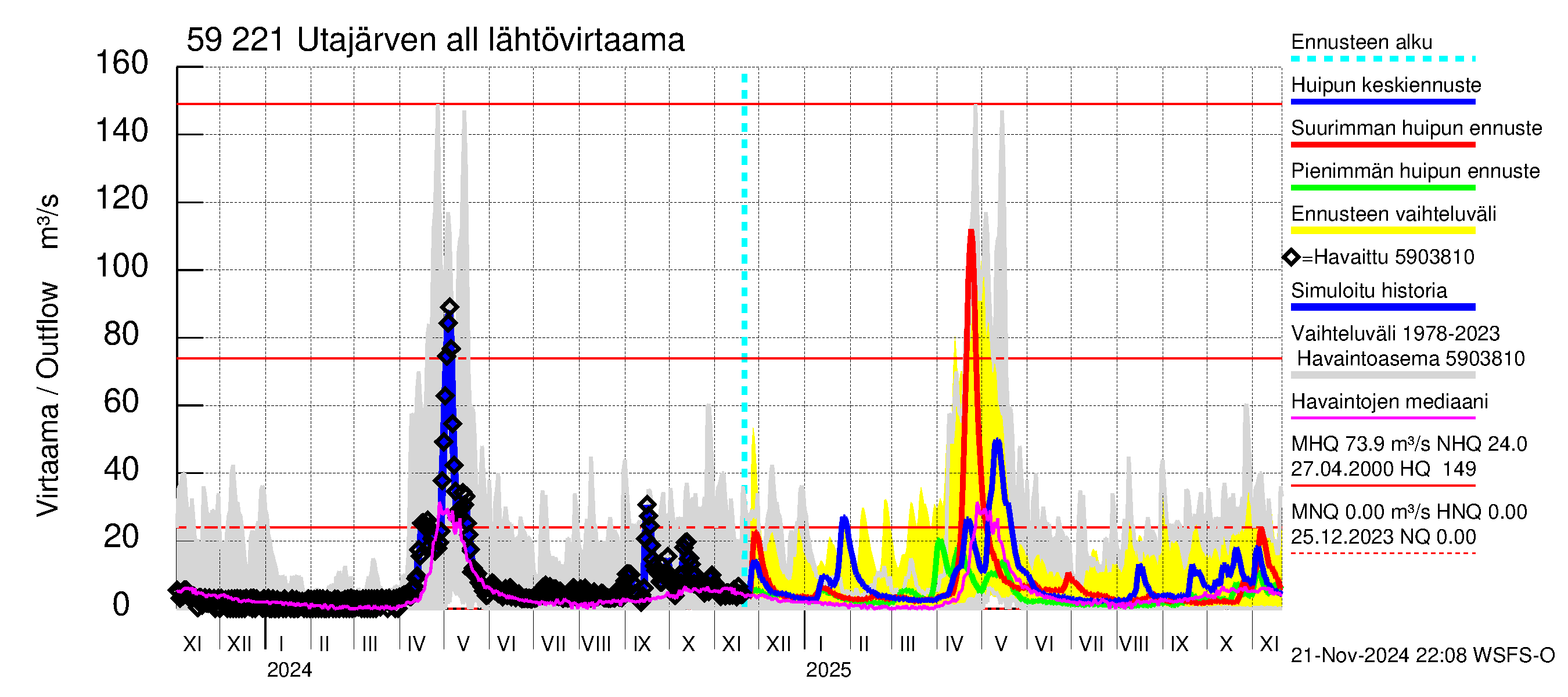 Oulujoen vesistöalue - Utajärven allas: Lähtövirtaama / juoksutus - huippujen keski- ja ääriennusteet