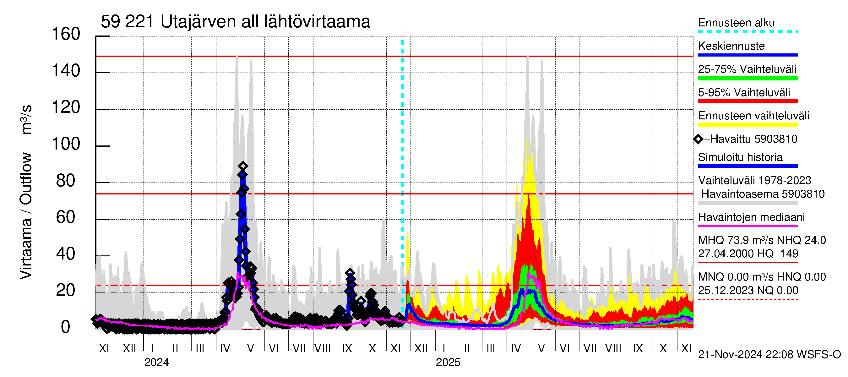 Oulujoen vesistöalue - Utajärven allas: Lähtövirtaama / juoksutus - jakaumaennuste