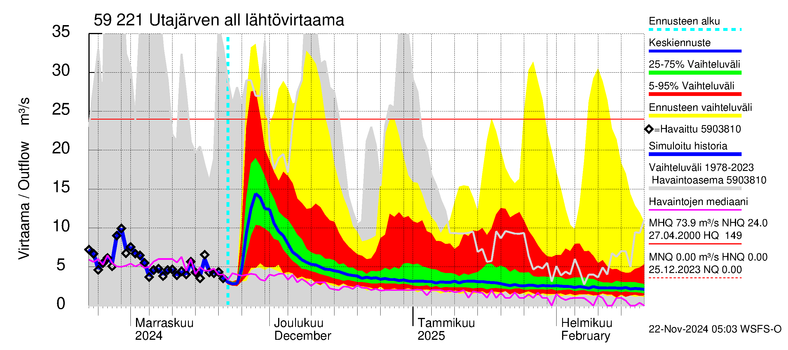 Oulujoen vesistöalue - Utajärven allas: Lähtövirtaama / juoksutus - jakaumaennuste