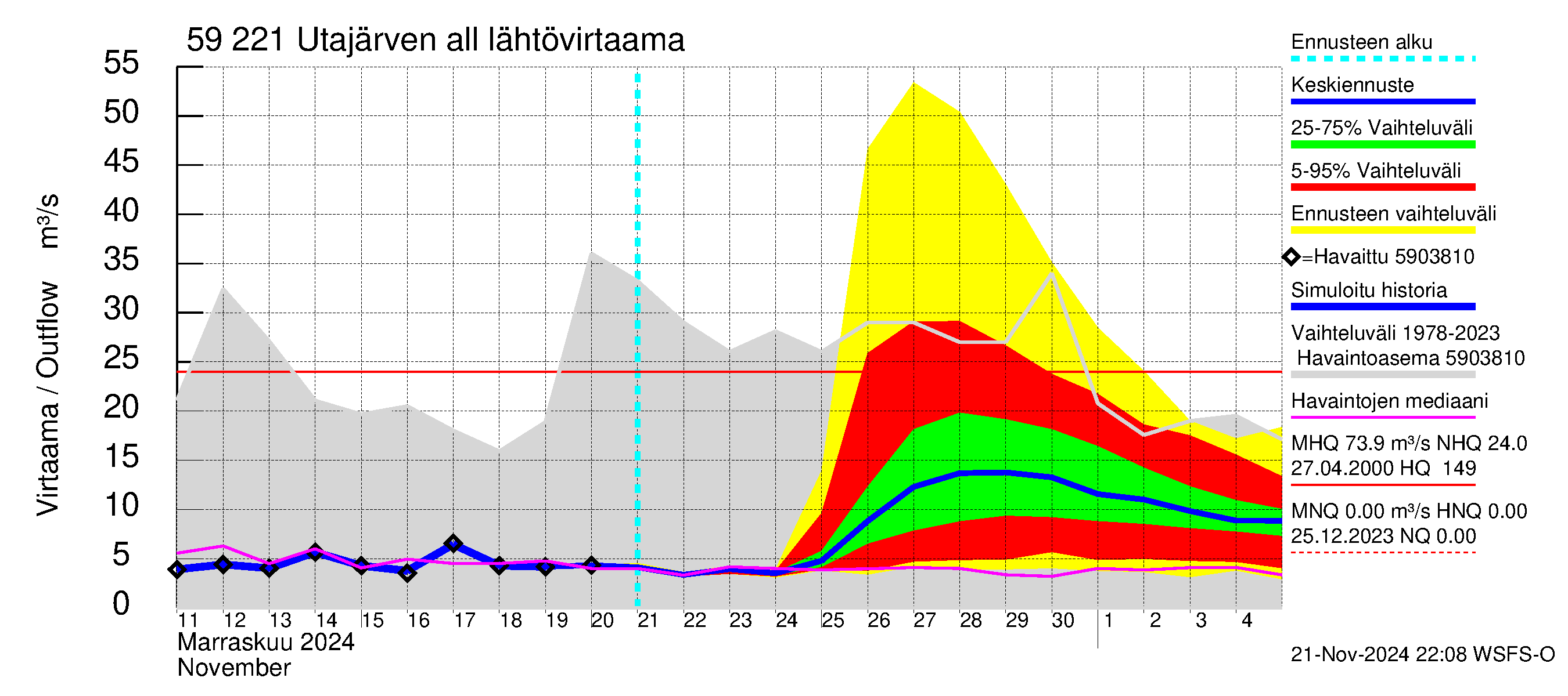 Oulujoen vesistöalue - Utajärven allas: Lähtövirtaama / juoksutus - jakaumaennuste