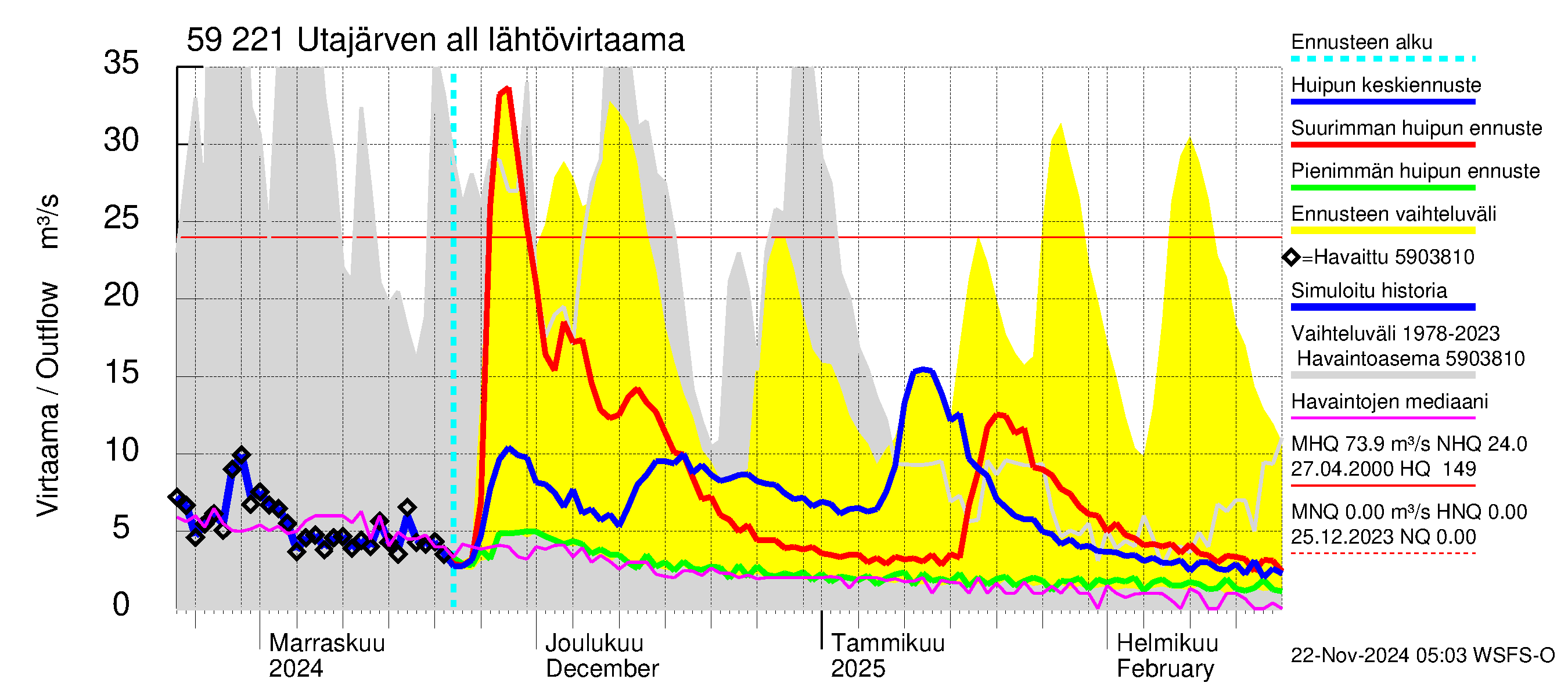 Oulujoen vesistöalue - Utajärven allas: Lähtövirtaama / juoksutus - huippujen keski- ja ääriennusteet