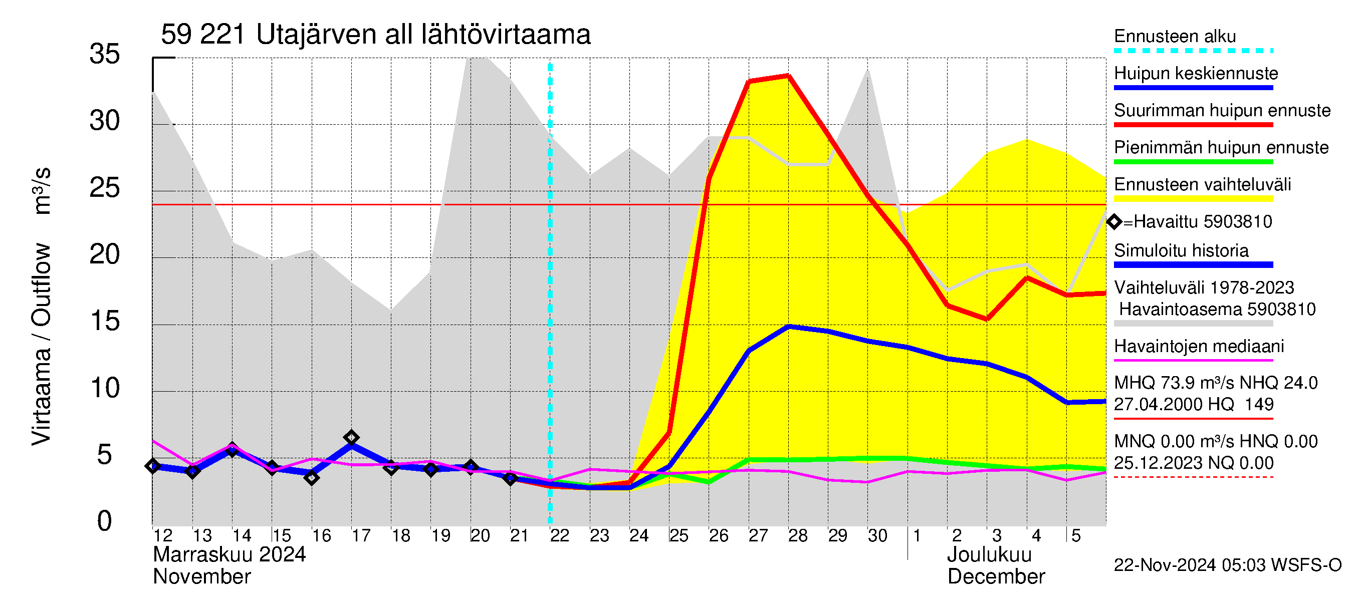 Oulujoen vesistöalue - Utajärven allas: Lähtövirtaama / juoksutus - huippujen keski- ja ääriennusteet