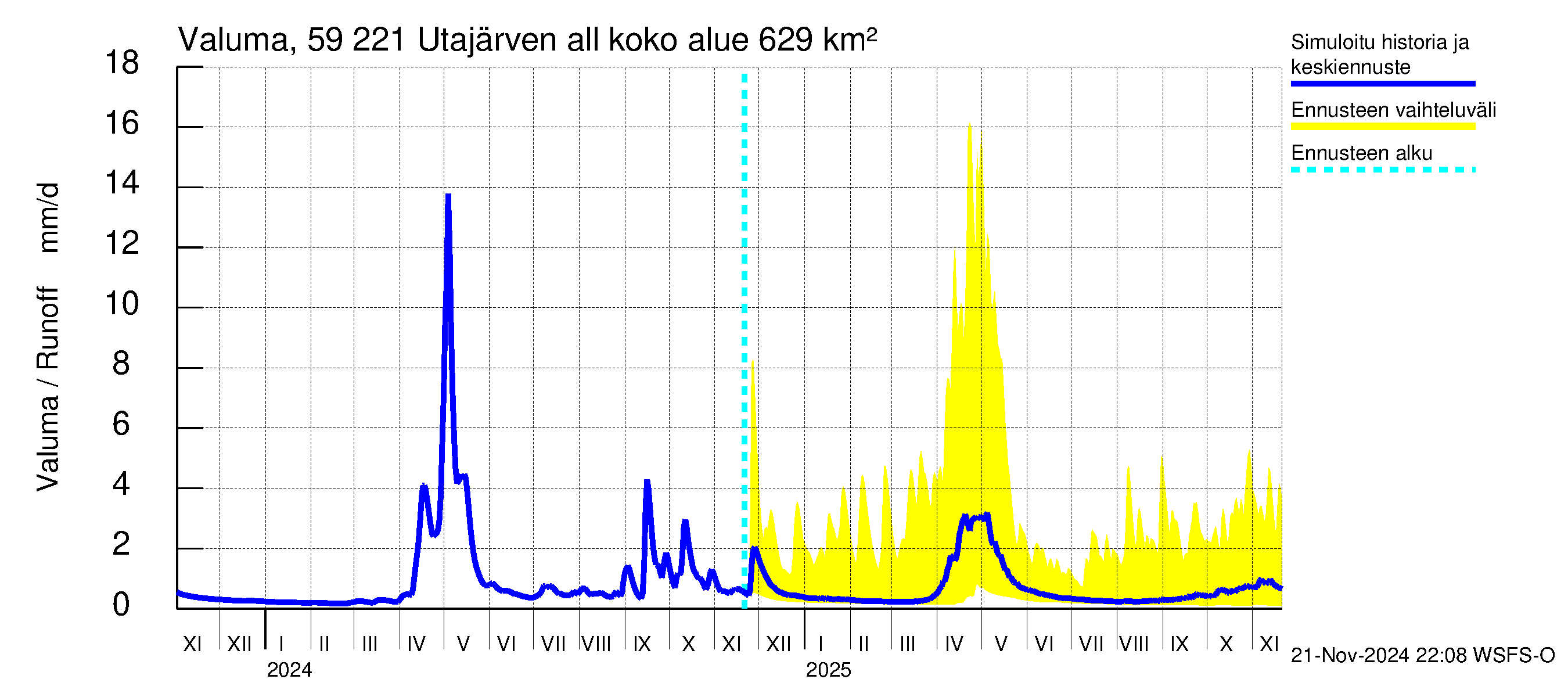 Oulujoen vesistöalue - Utajärven allas: Valuma