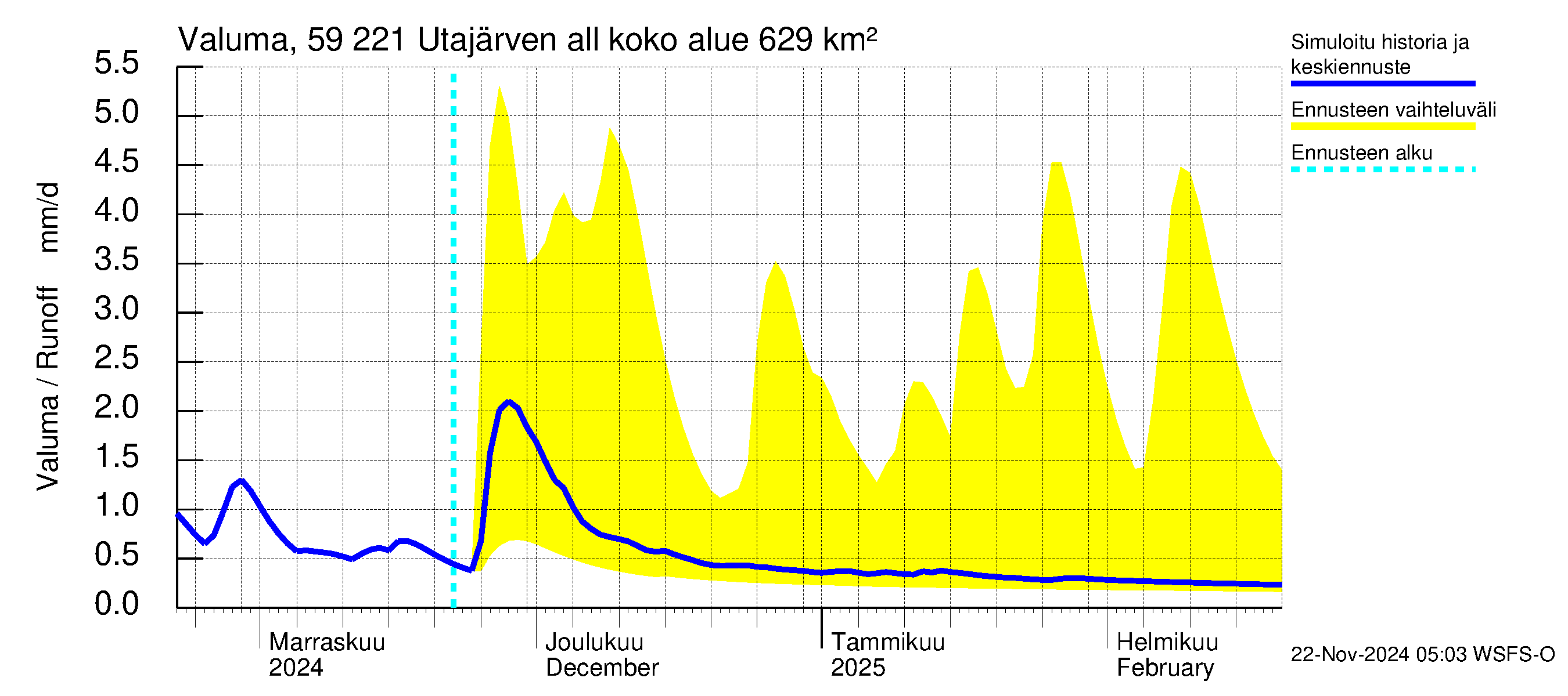 Oulujoen vesistöalue - Utajärven allas: Valuma