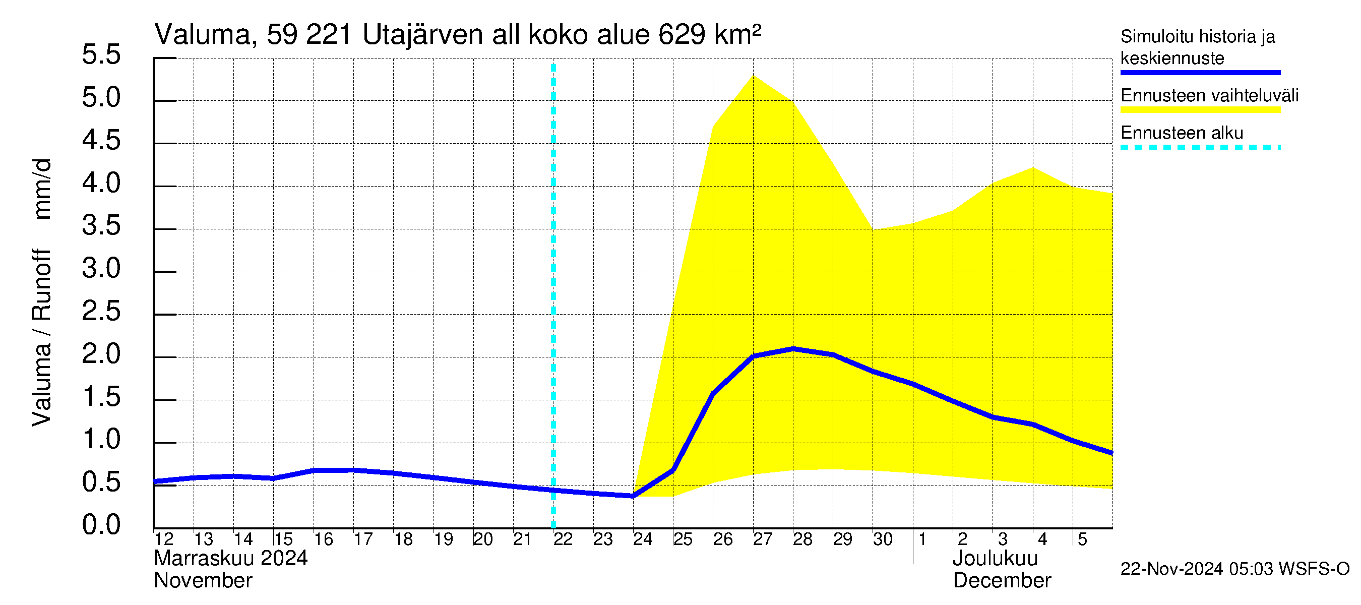 Oulujoen vesistöalue - Utajärven allas: Valuma